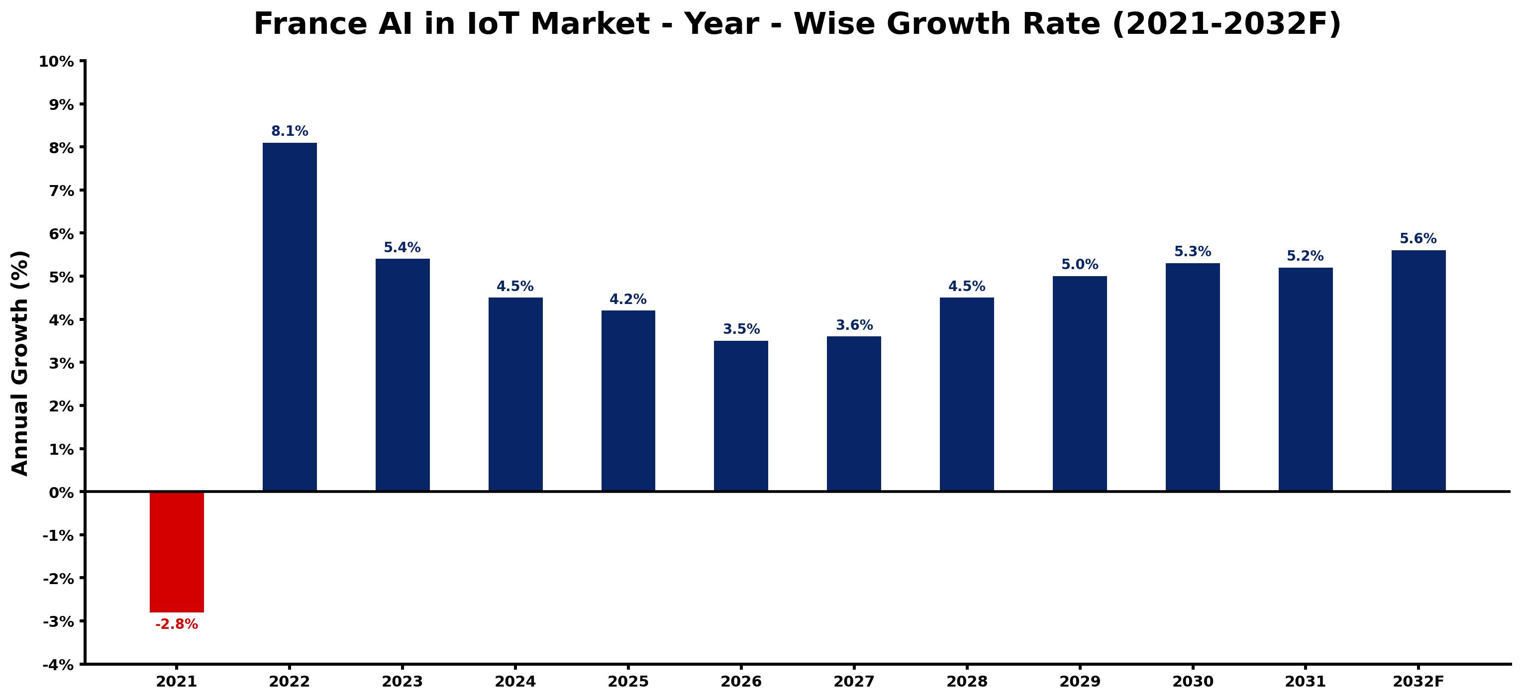 France AI in IoT Market Year-wise Growth Rate and Key Drivers