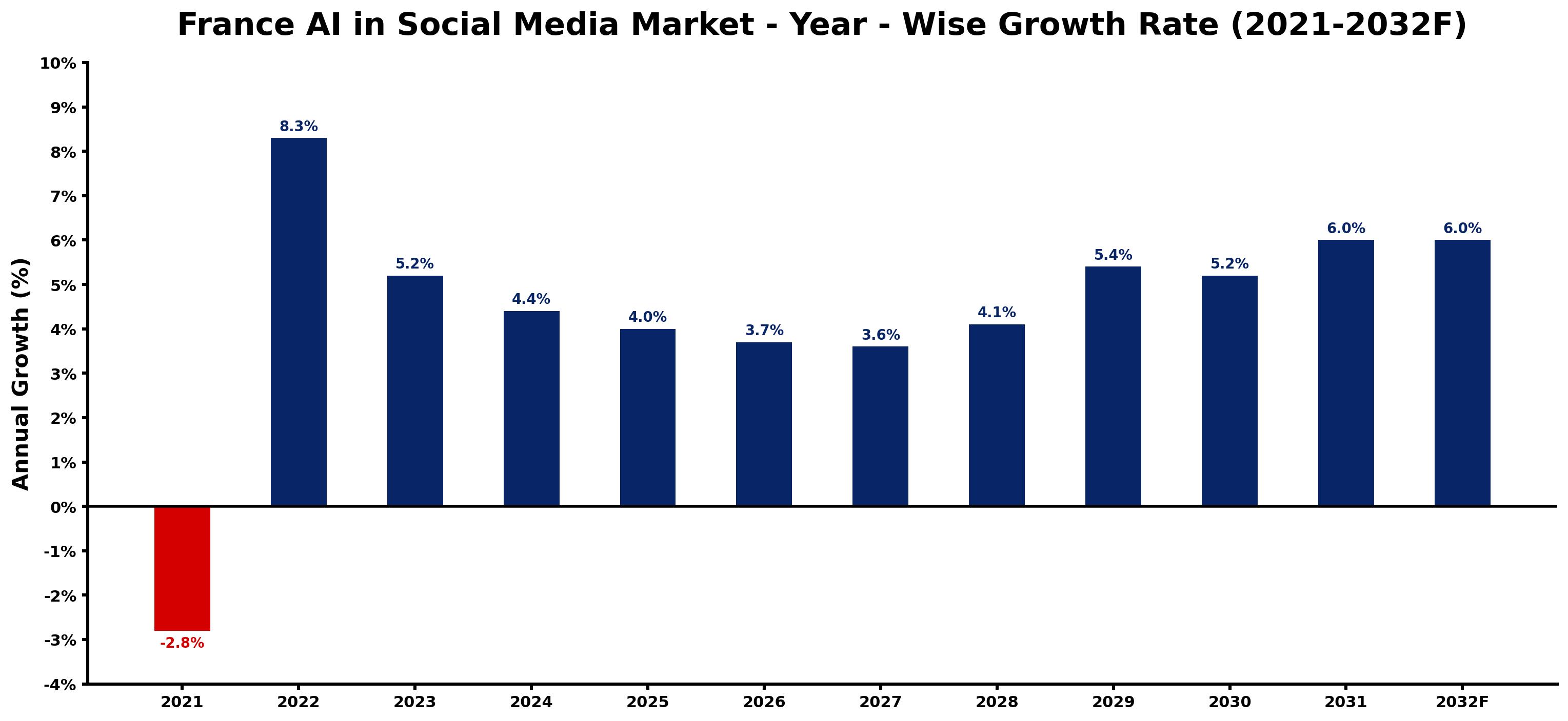 France AI in Social Media Market Year-wise Growth Rate and Key Drivers