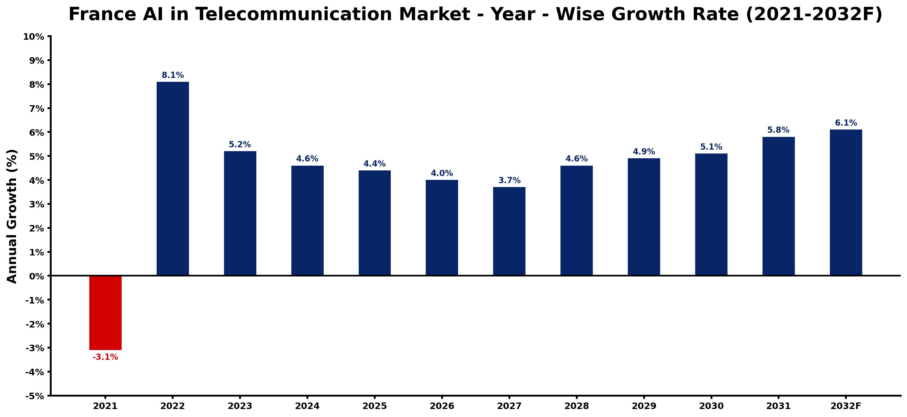 France AI in Telecommunication Market Year-wise Growth Rate and Key Drivers