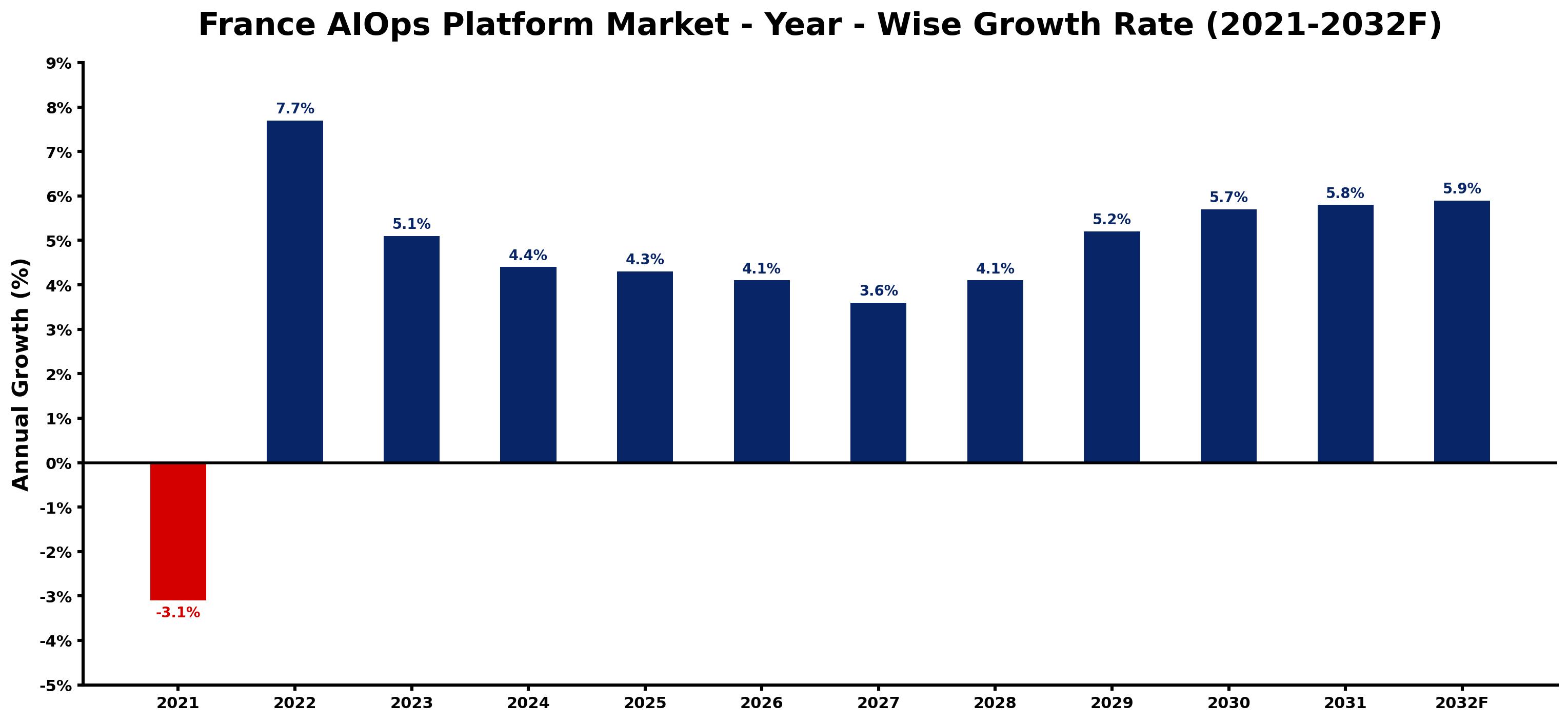 France AIOps Platform Market Year-wise Growth Rate and Key Drivers