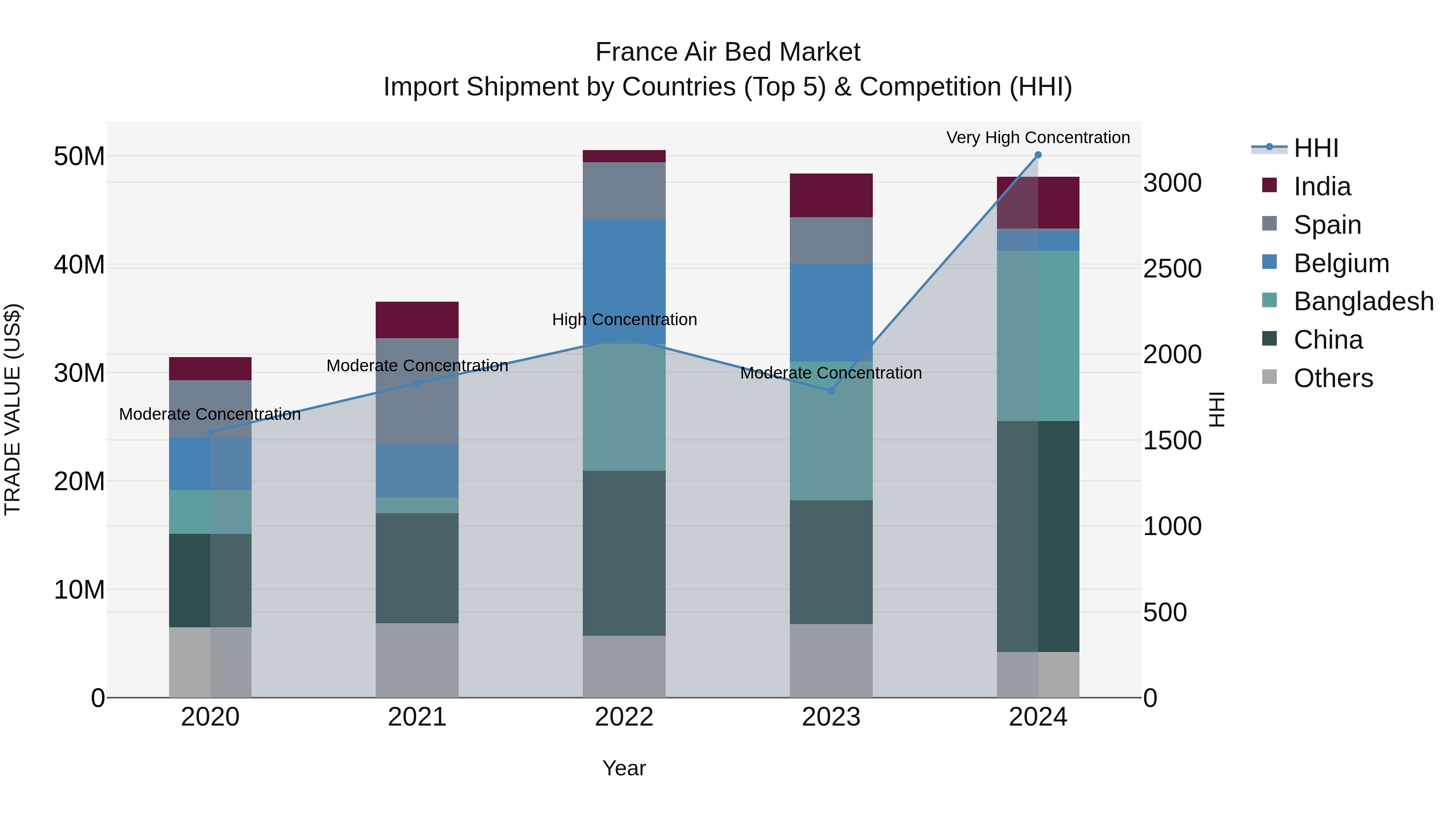 France Air Bed Market Top 5 Importing Countries and Market Competition (HHI) Analysis