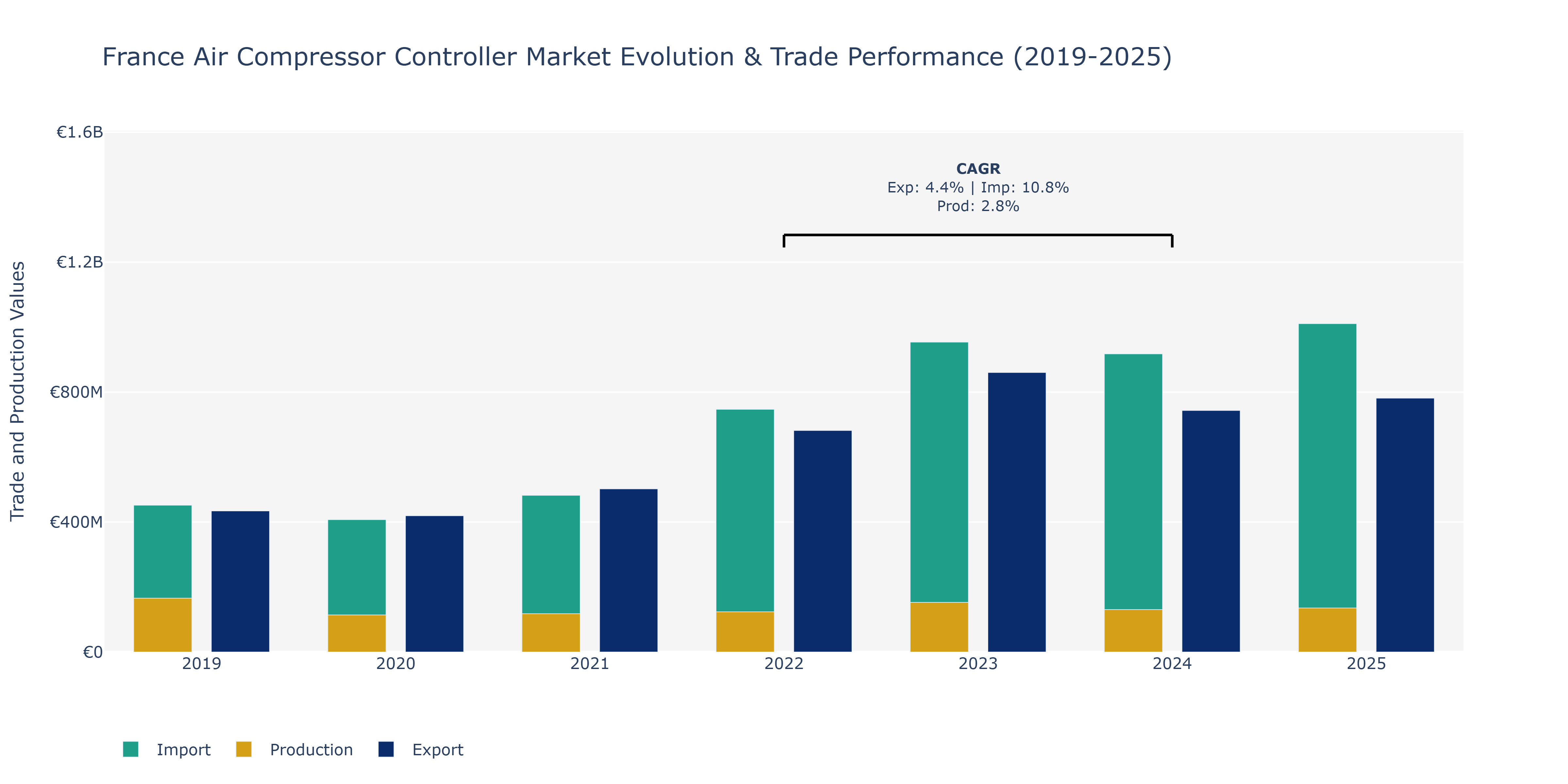France Air Compressor Controller Market: Production & Trade Performance (2019-2025)