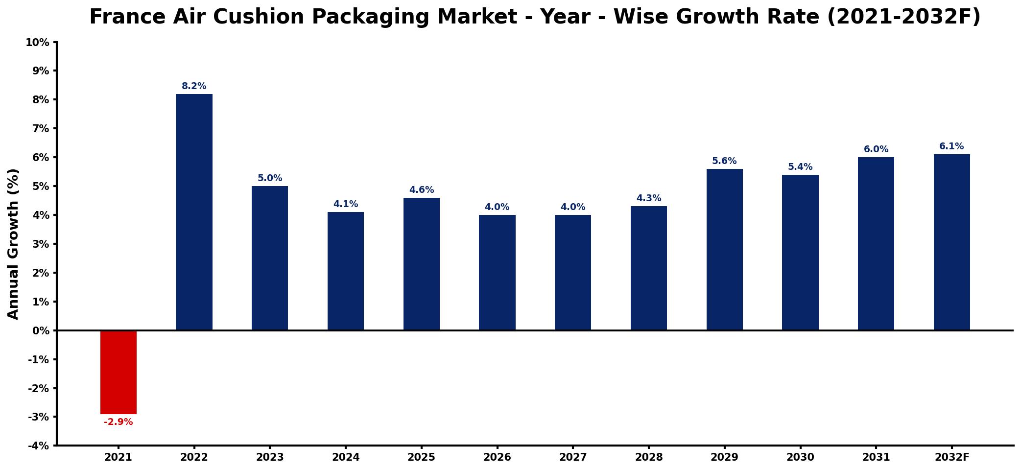 France Air Cushion Packaging Market Year-wise Growth Rate and Key Drivers