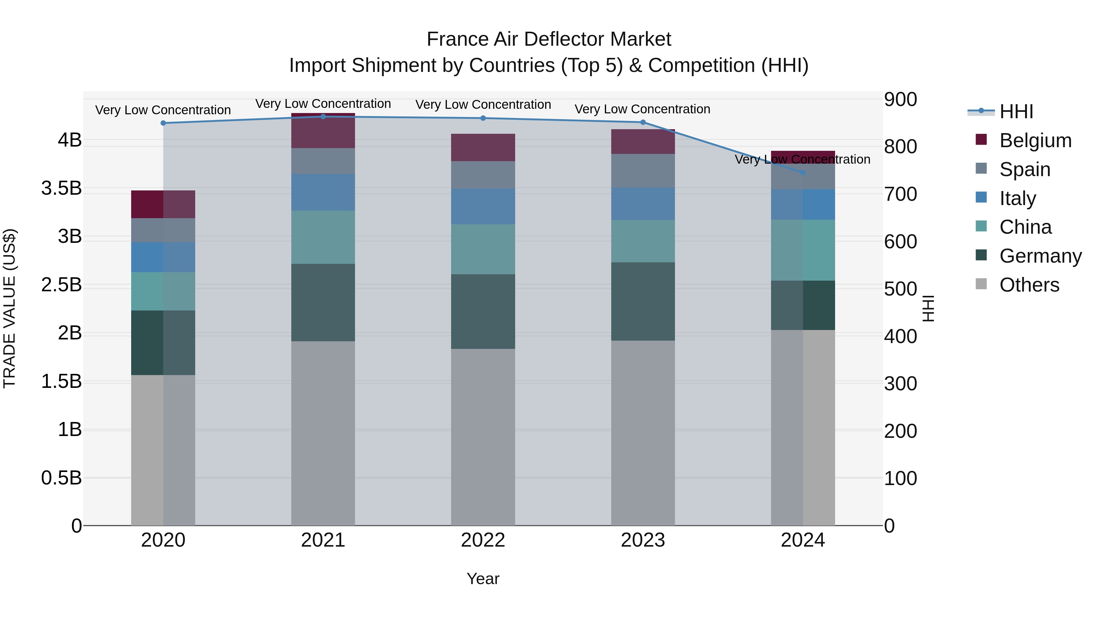 France Air Deflector Market Top 5 Importing Countries and Market Competition (HHI) Analysis