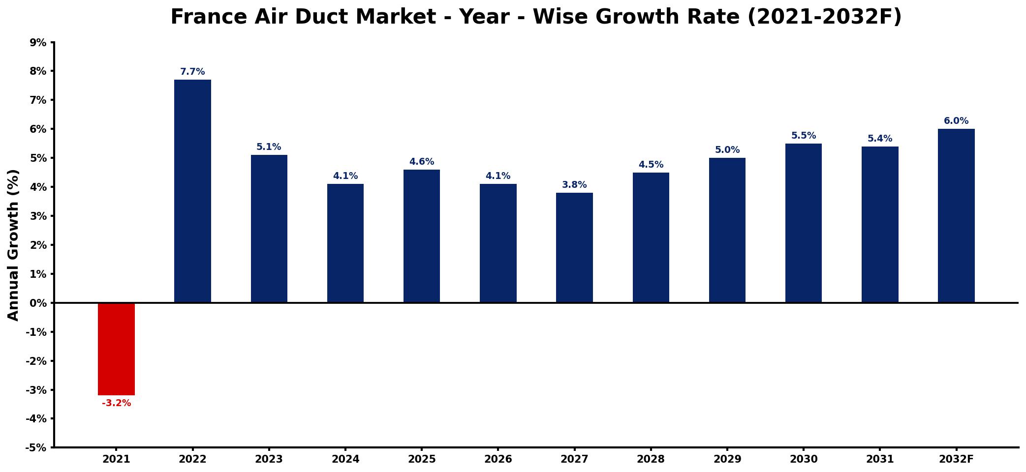 France Air Duct Market Year-wise Growth Rate and Key Drivers