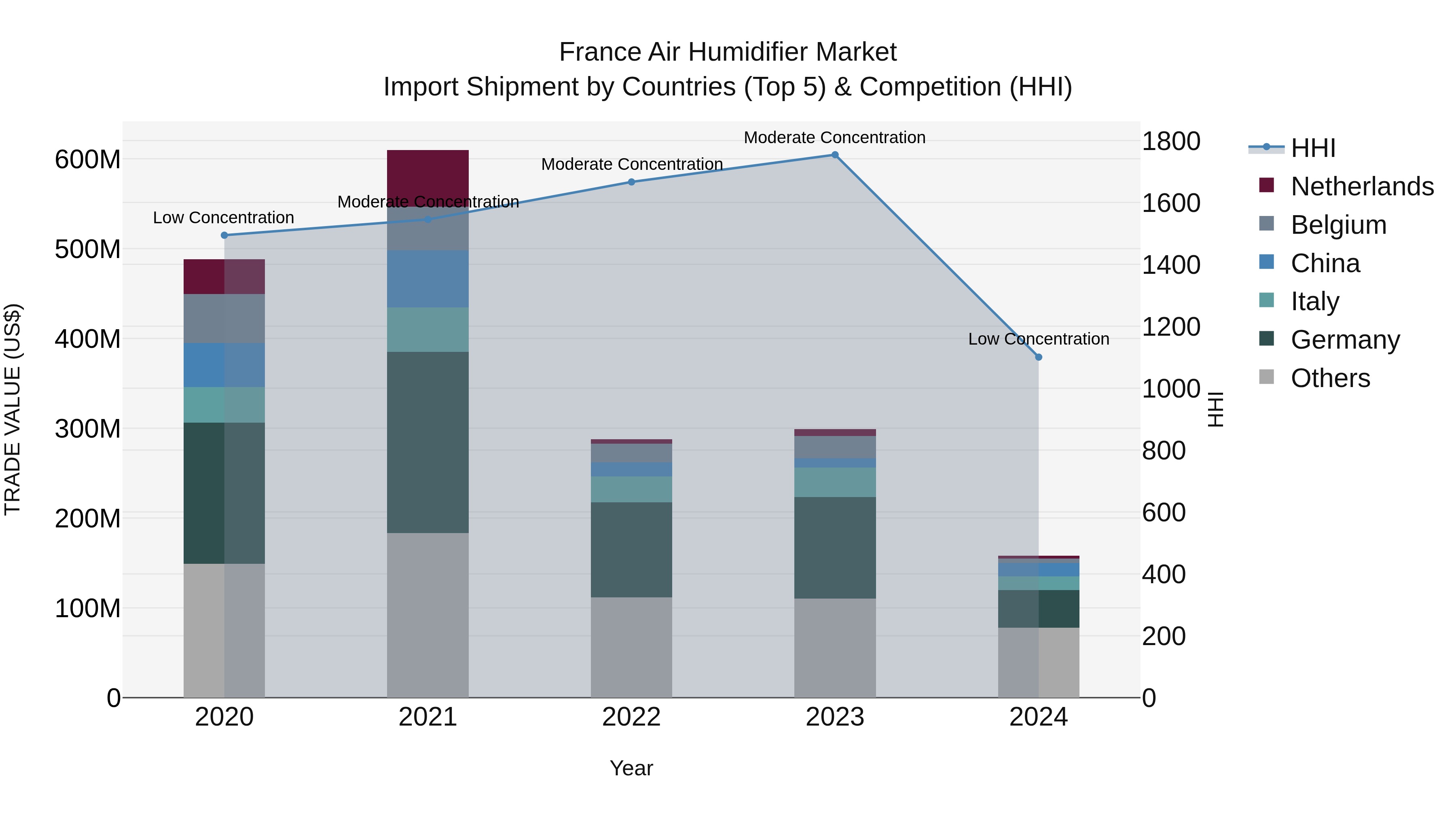 France Air Humidifier Market Top 5 Importing Countries and Market Competition (HHI) Analysis