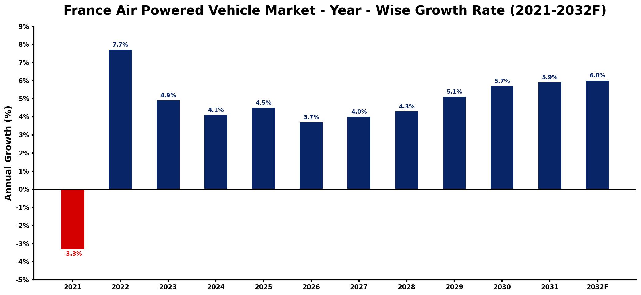France Air Powered Vehicle Market Year-wise Growth Rate and Key Drivers