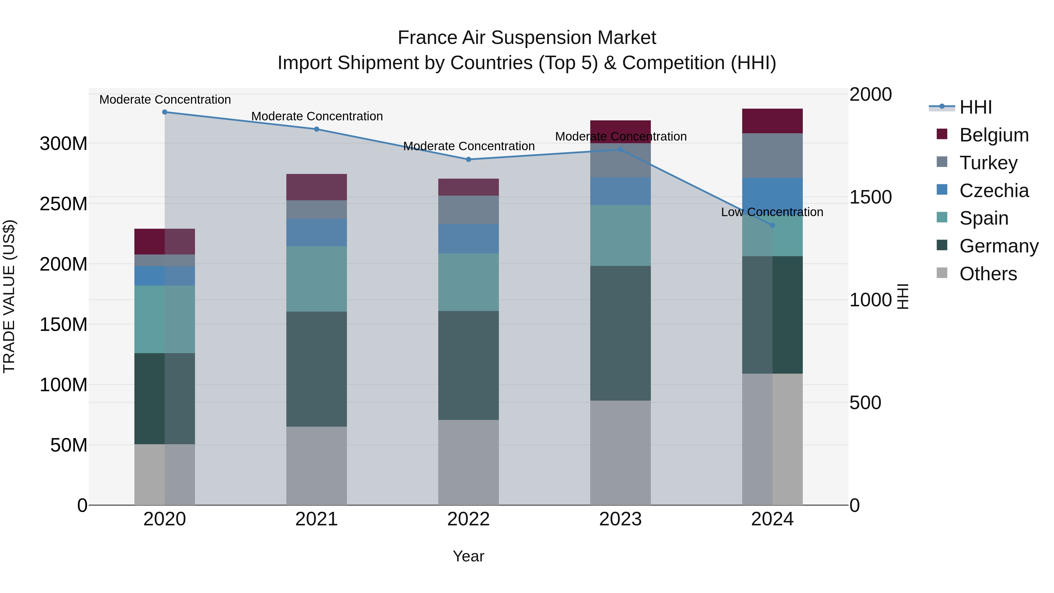 France Air Suspension Market Top 5 Importing Countries and Market Competition (HHI) Analysis