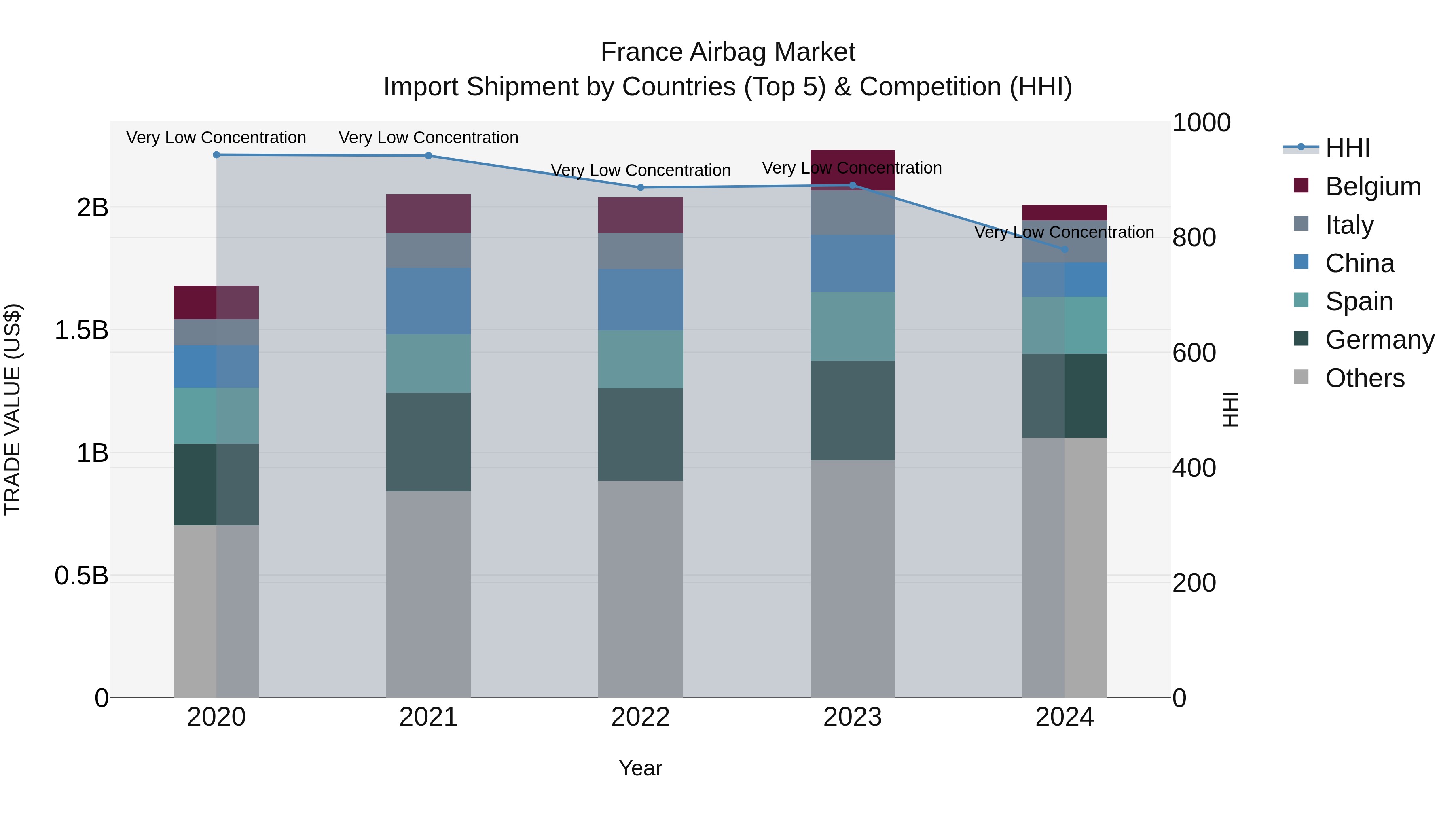 France Airbag Market Top 5 Importing Countries and Market Competition (HHI) Analysis