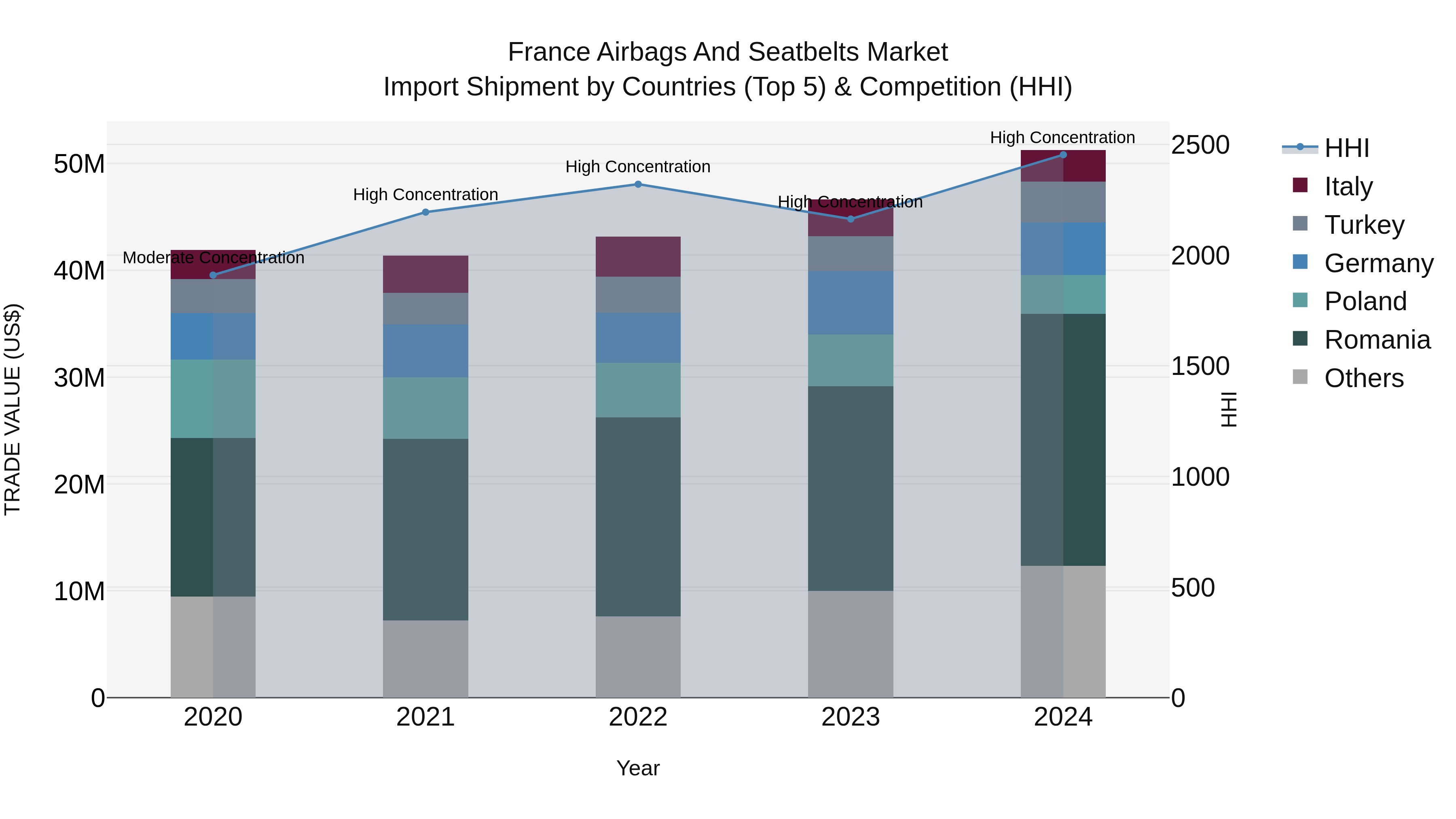 France Airbags and Seatbelts Market Top 5 Importing Countries and Market Competition (HHI) Analysis