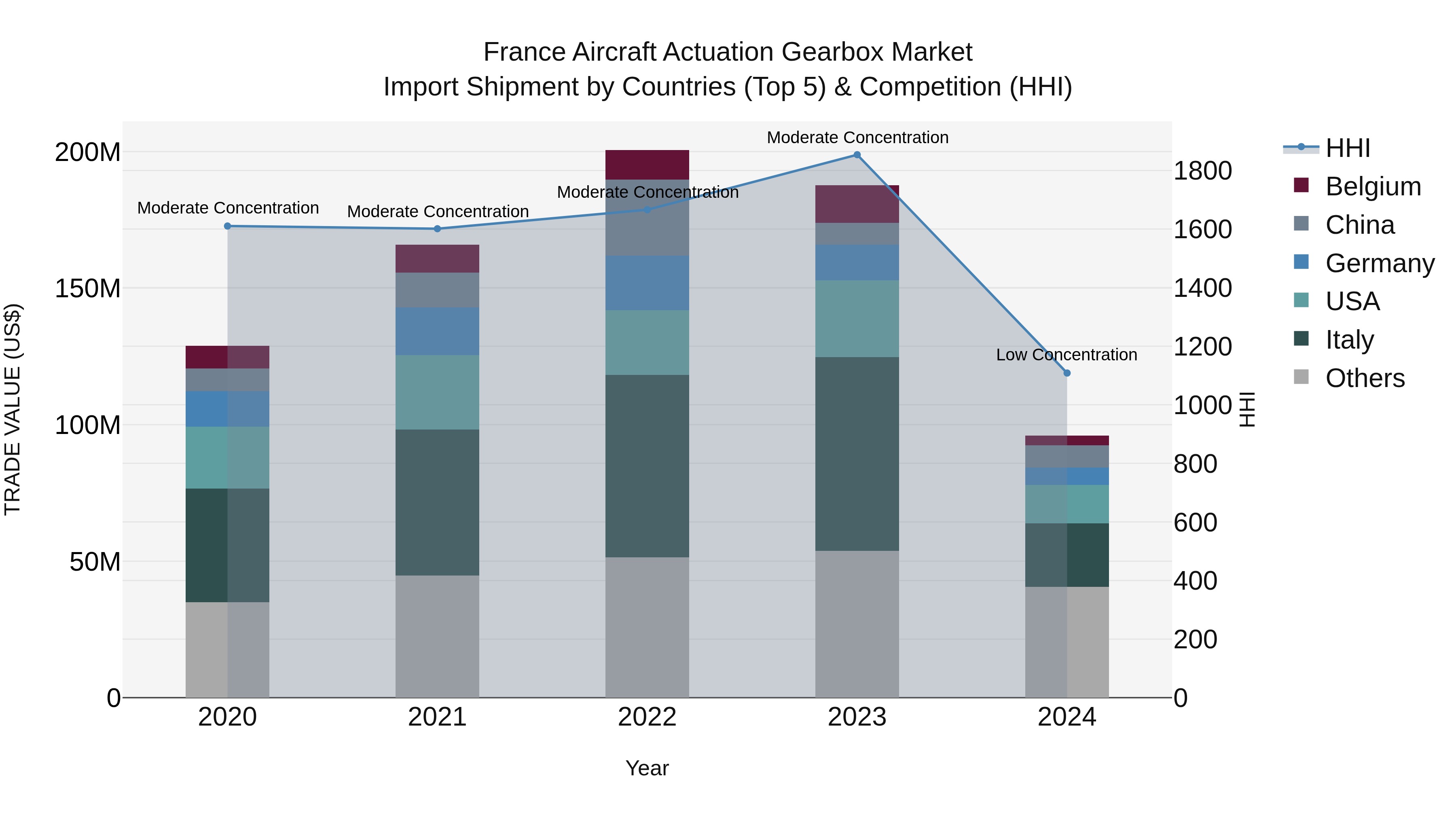 France Aircraft Actuation Gearbox Market Top 5 Importing Countries and Market Competition (HHI) Analysis
