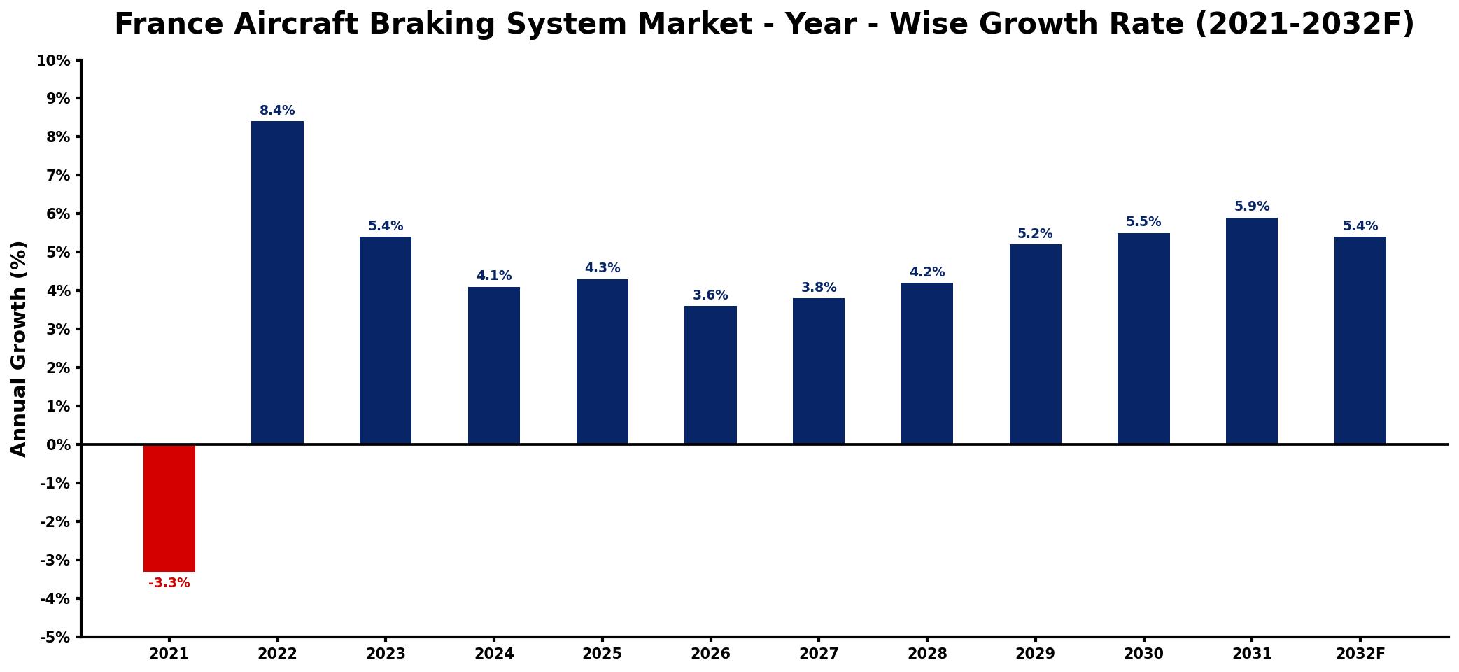 France Aircraft Braking System Market Year-wise Growth Rate and Key Drivers
