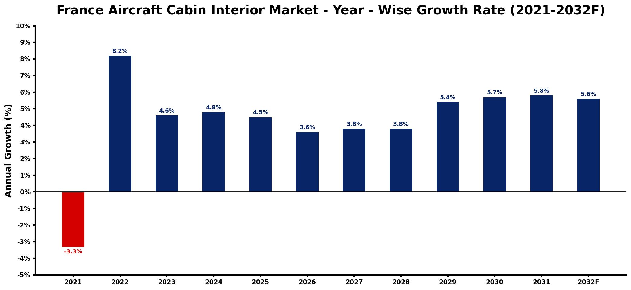 France Aircraft Cabin Interior Market Year-wise Growth Rate and Key Drivers