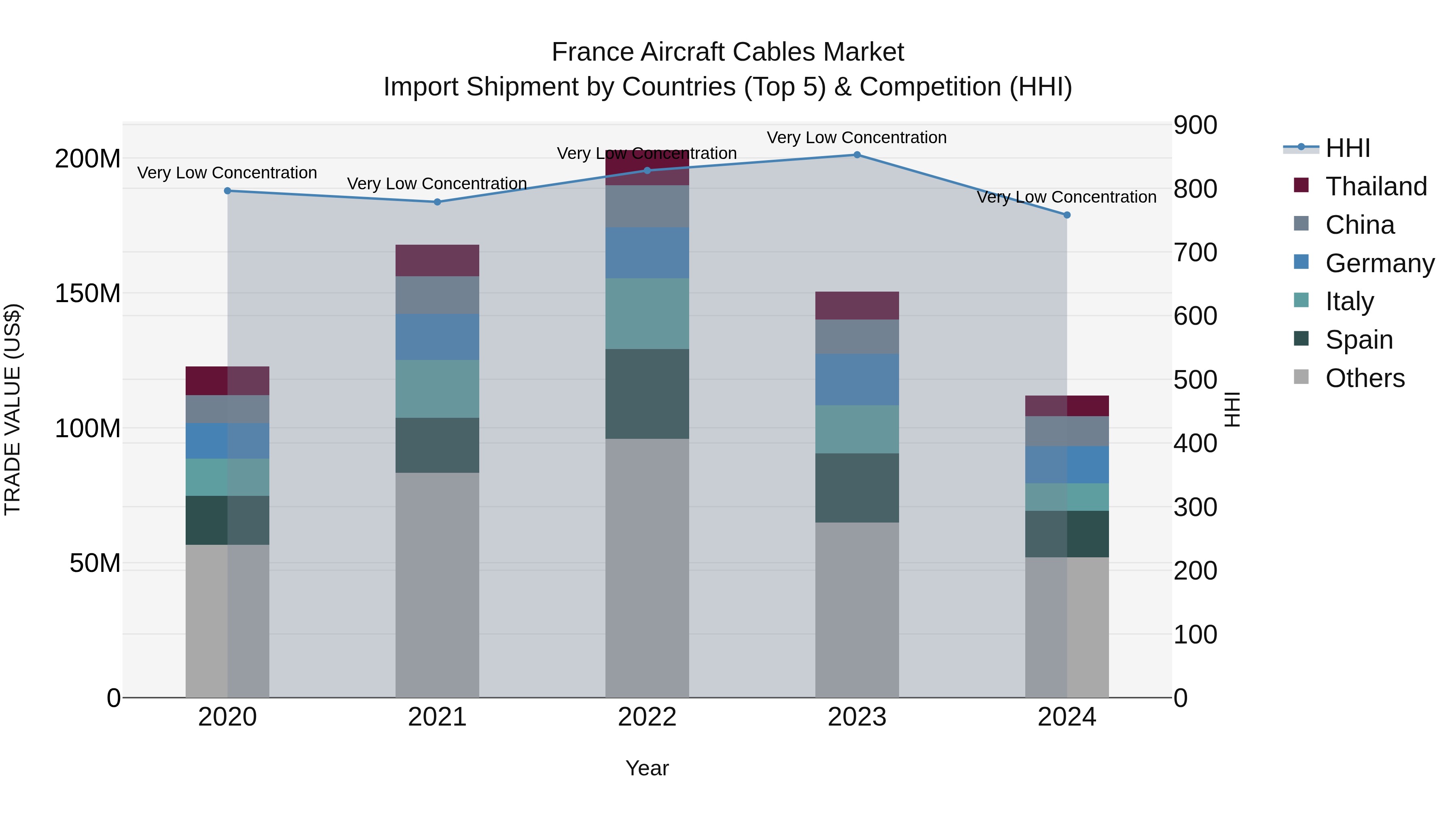 France Aircraft Cables Market Top 5 Importing Countries and Market Competition (HHI) Analysis