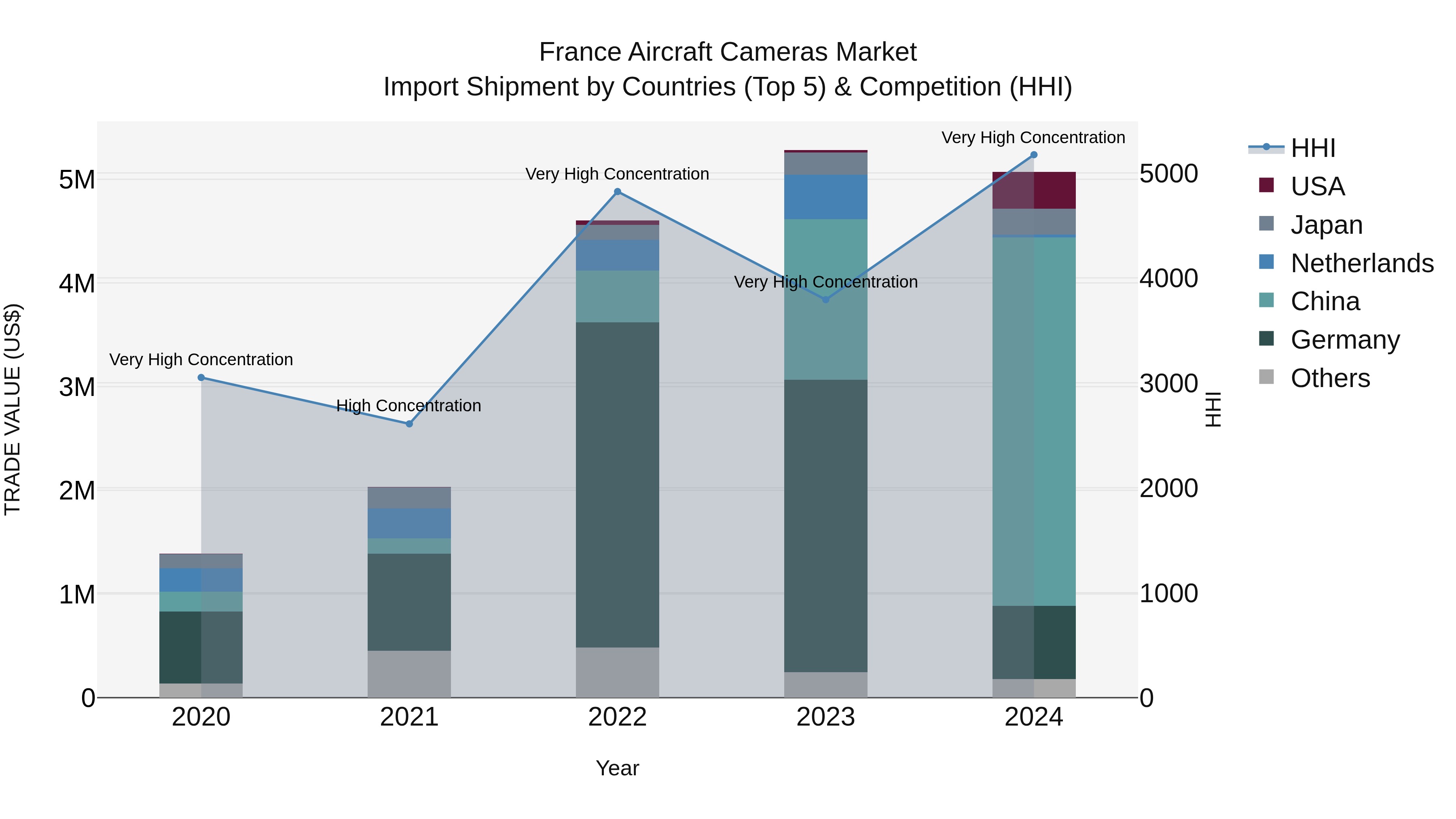 France Aircraft Cameras Market Top 5 Importing Countries and Market Competition (HHI) Analysis