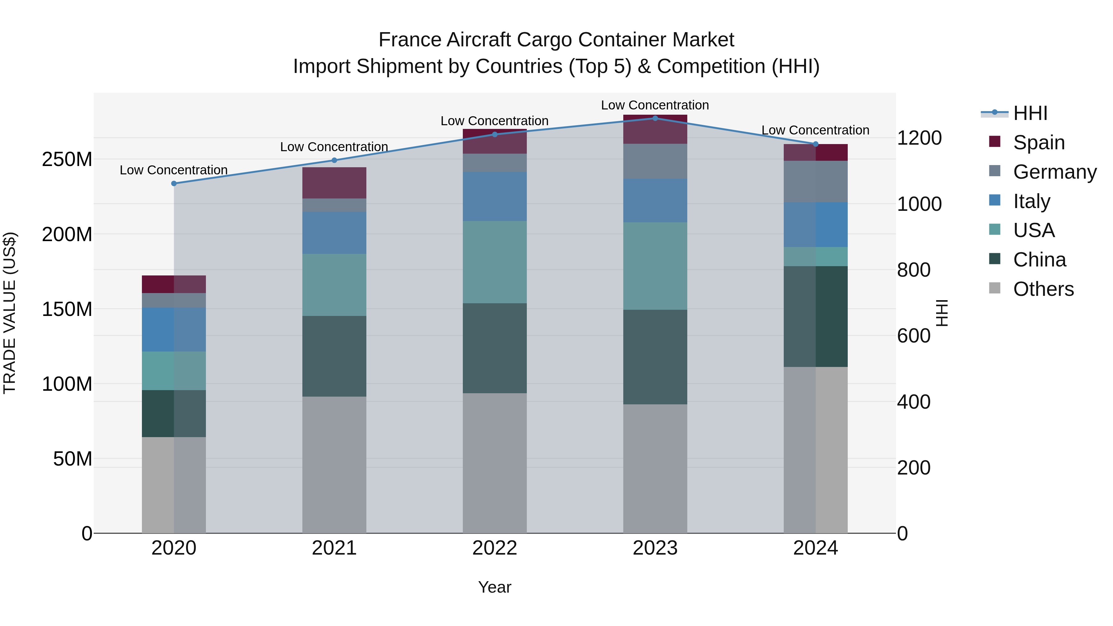 France Aircraft Cargo Container Market Top 5 Importing Countries and Market Competition (HHI) Analysis