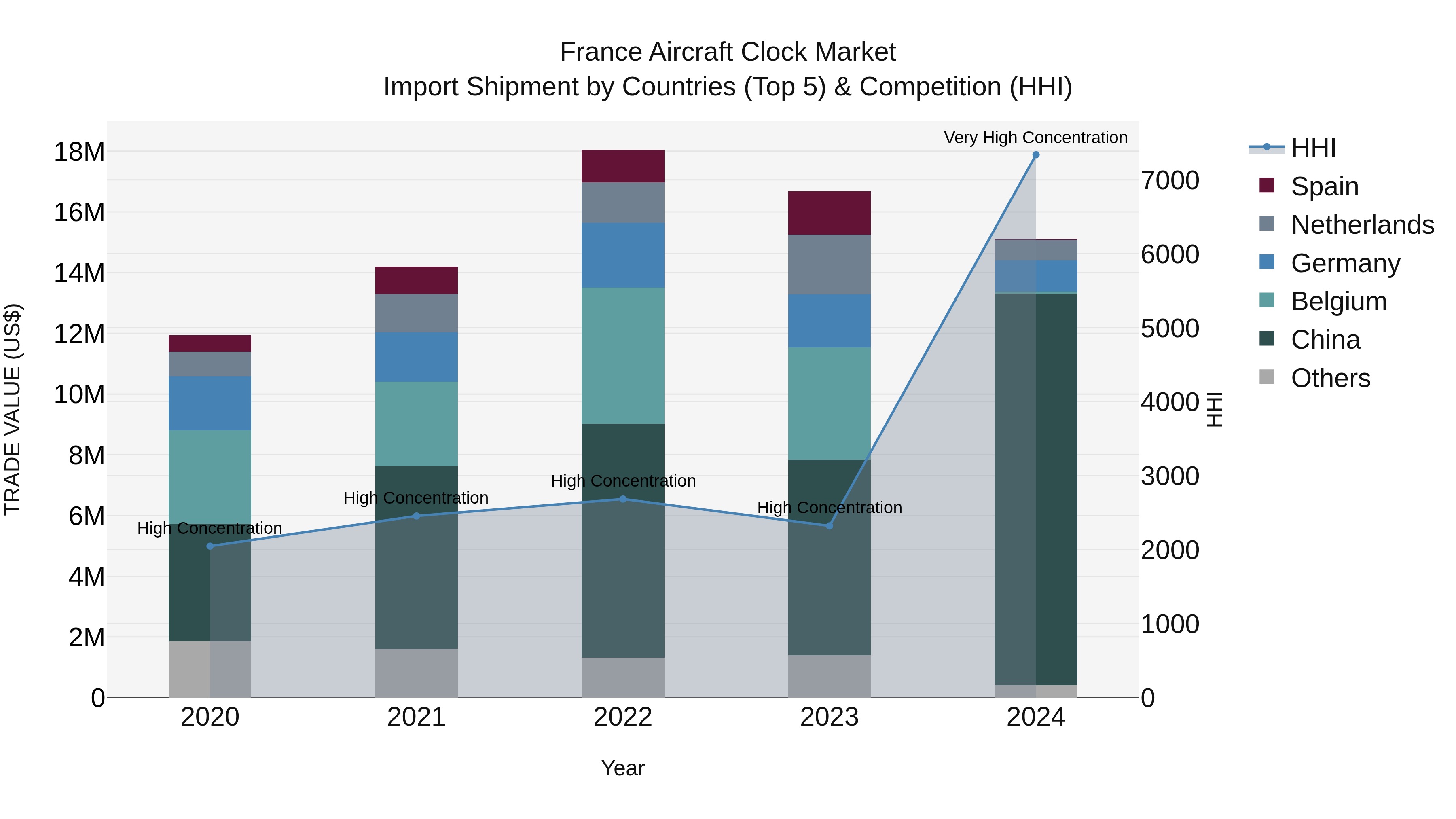 France Aircraft Clock Market Top 5 Importing Countries and Market Competition (HHI) Analysis