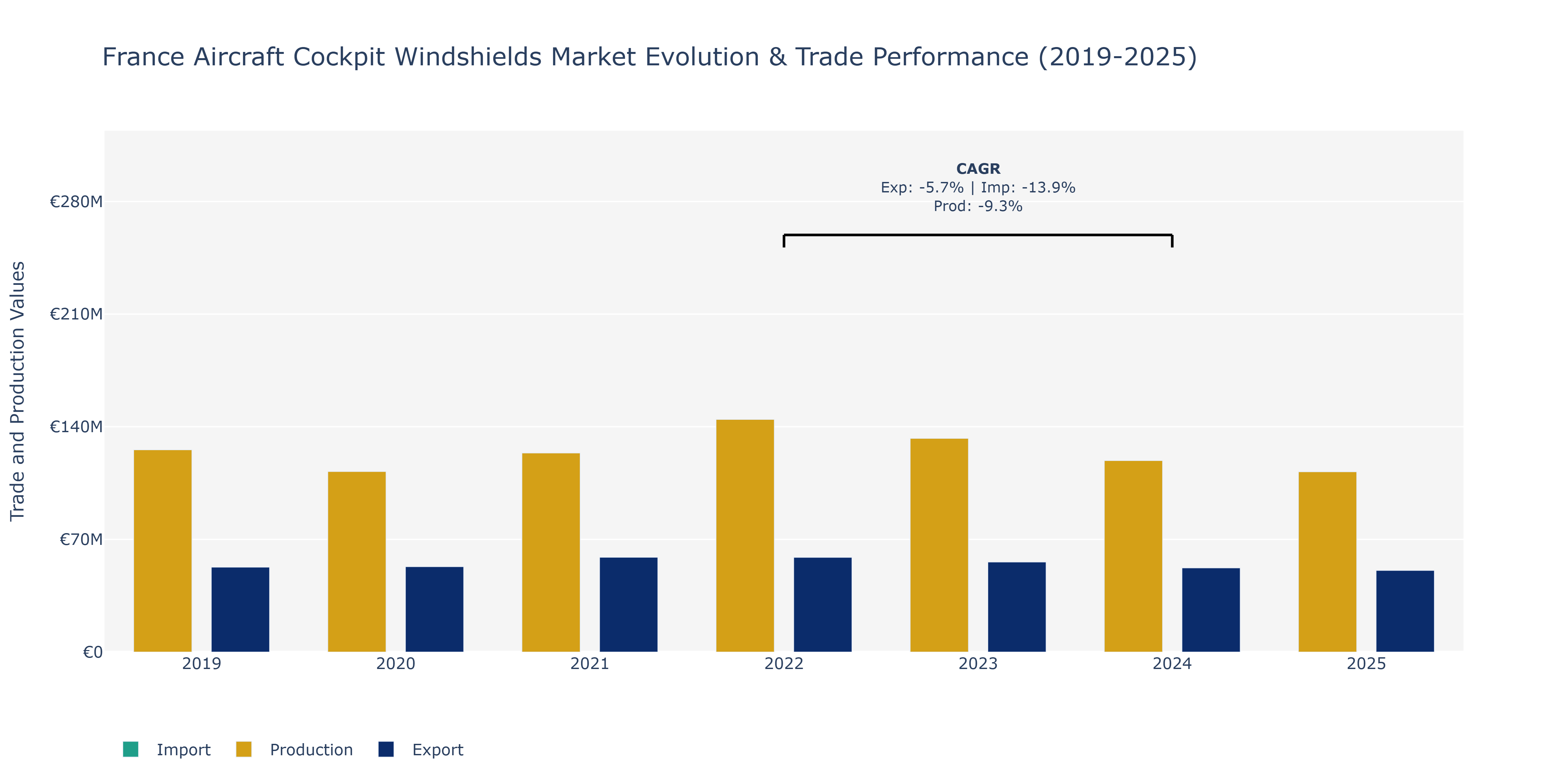 France Aircraft Cockpit Windshields Market: Production & Trade Performance (2019-2025)