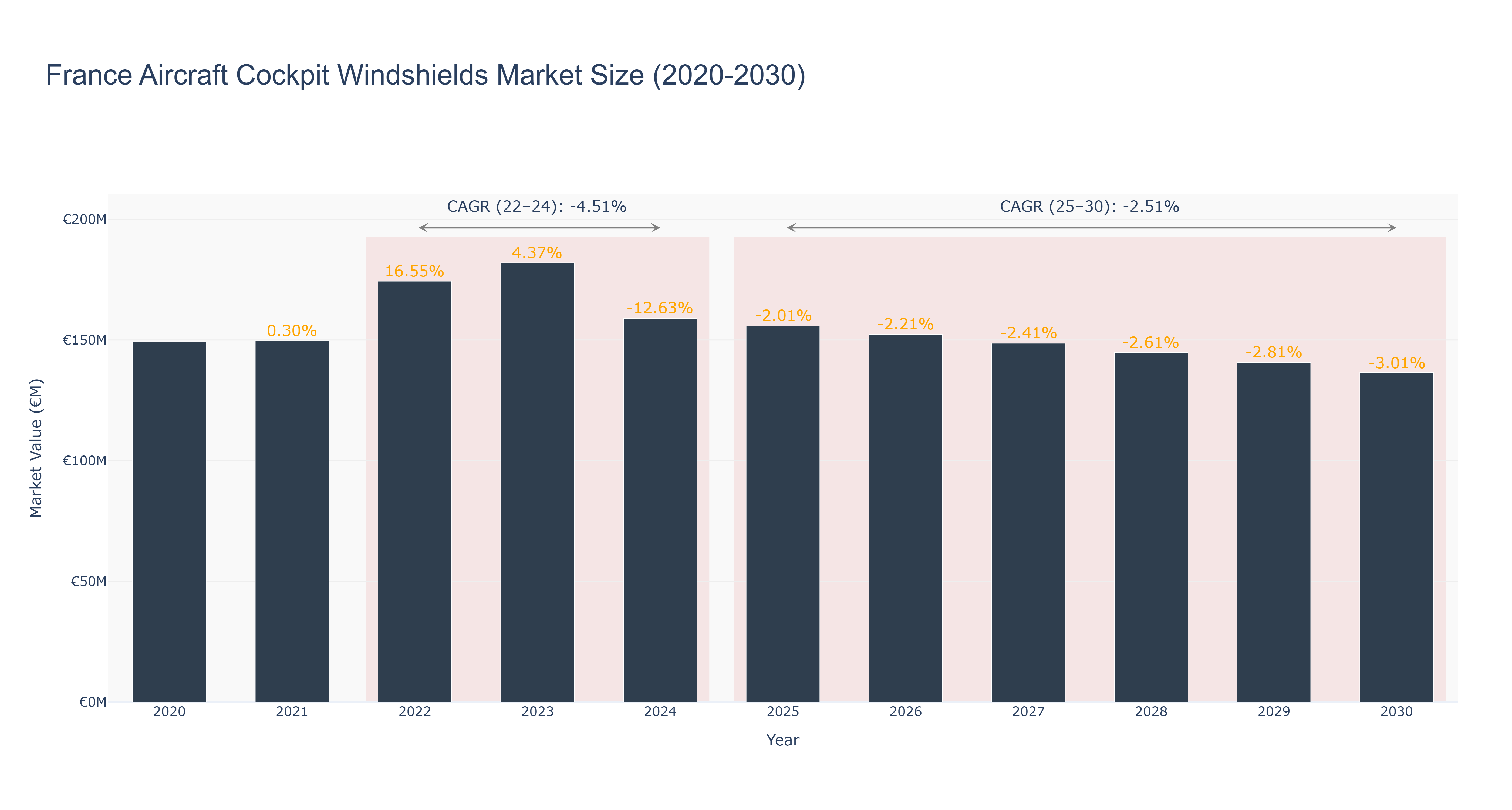 France Aircraft Cockpit Windshields Market Size (2020-2030)