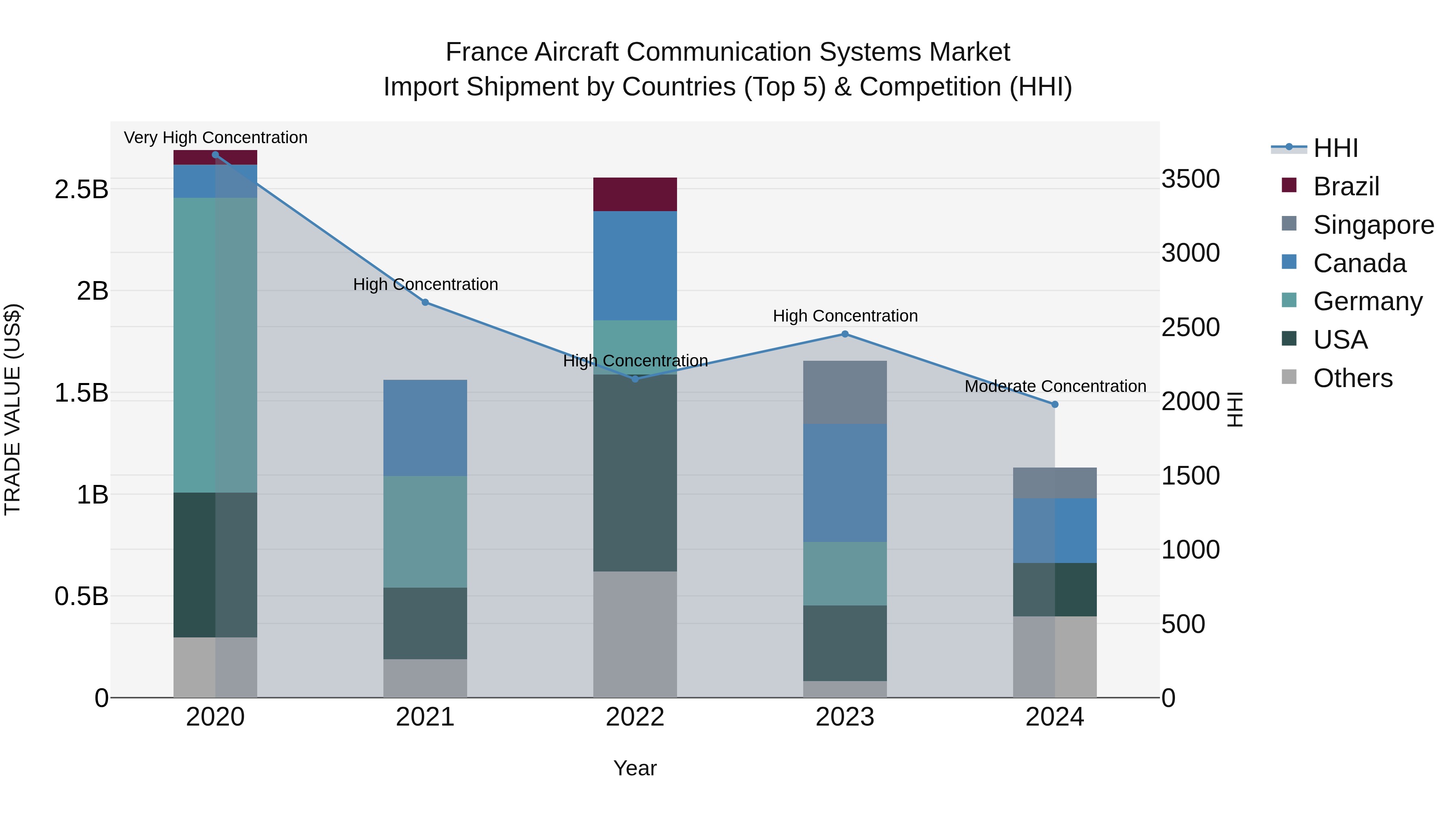 France Aircraft Communication Systems Market Top 5 Importing Countries and Market Competition (HHI) Analysis