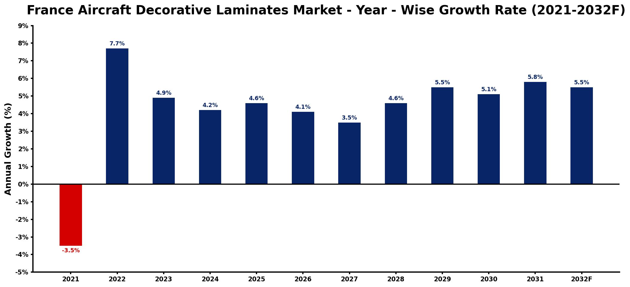 France Aircraft Decorative Laminates Market Year-wise Growth Rate and Key Drivers