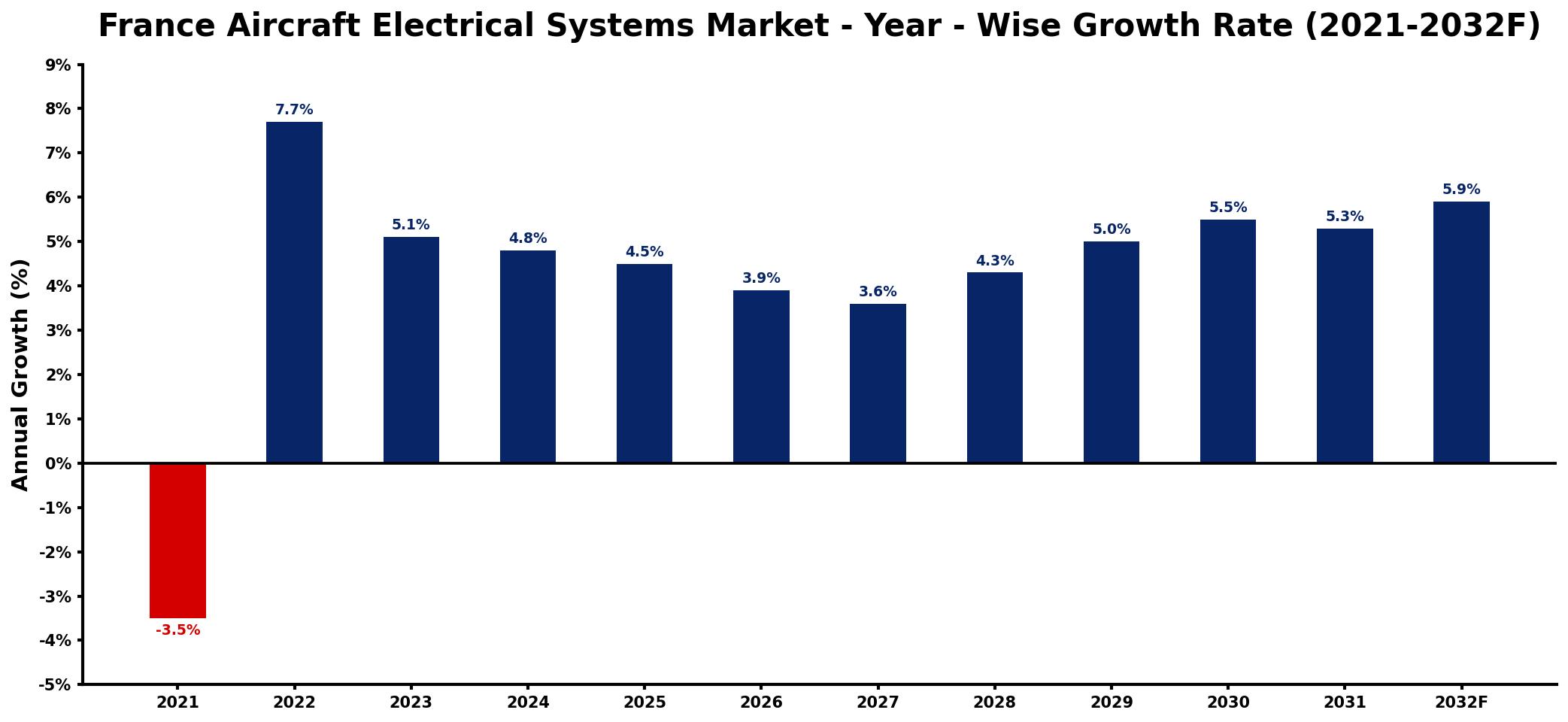 France Aircraft Electrical Systems Market Year-wise Growth Rate and Key Drivers