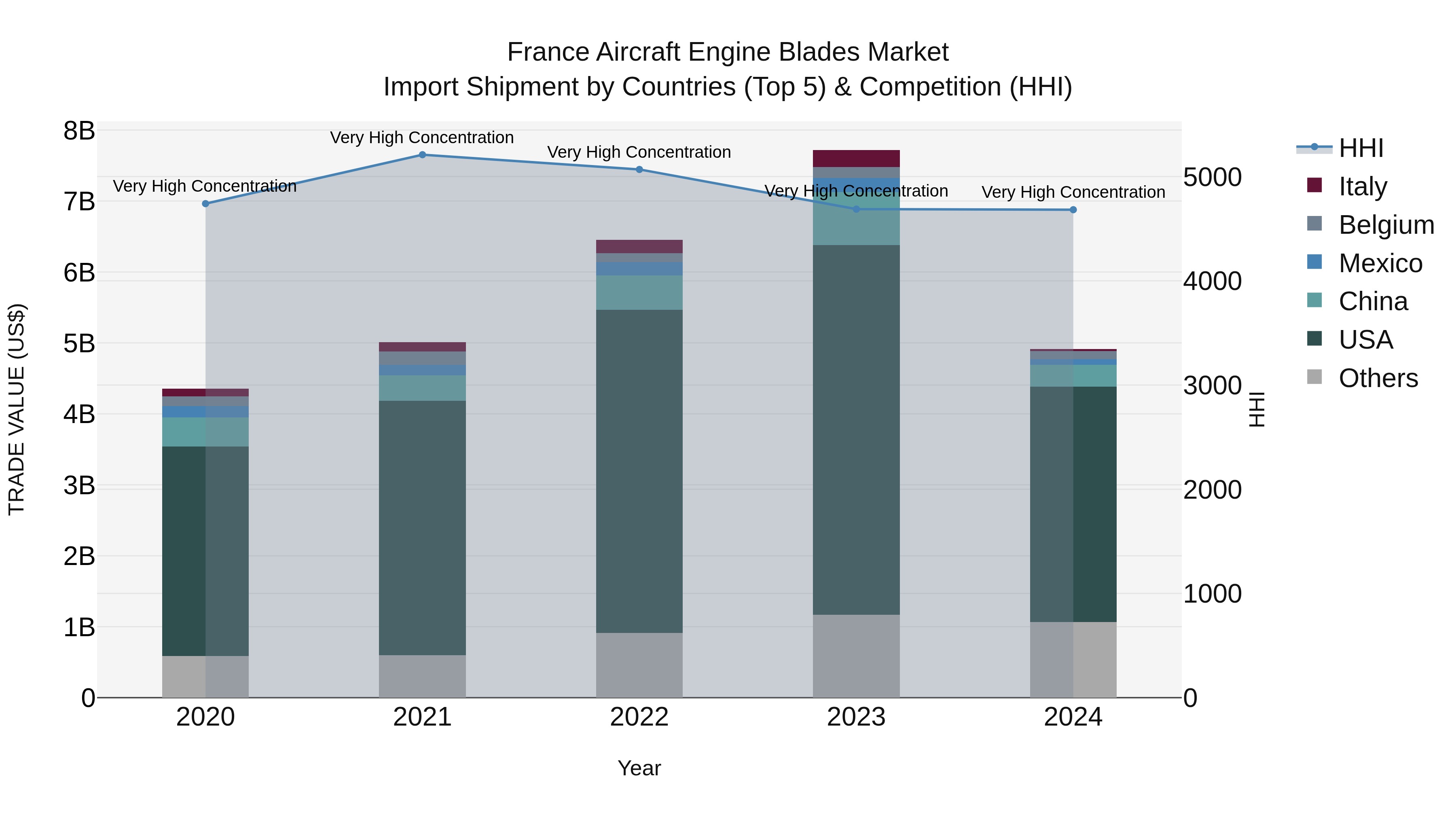 France Aircraft Engine Blades Market Top 5 Importing Countries and Market Competition (HHI) Analysis