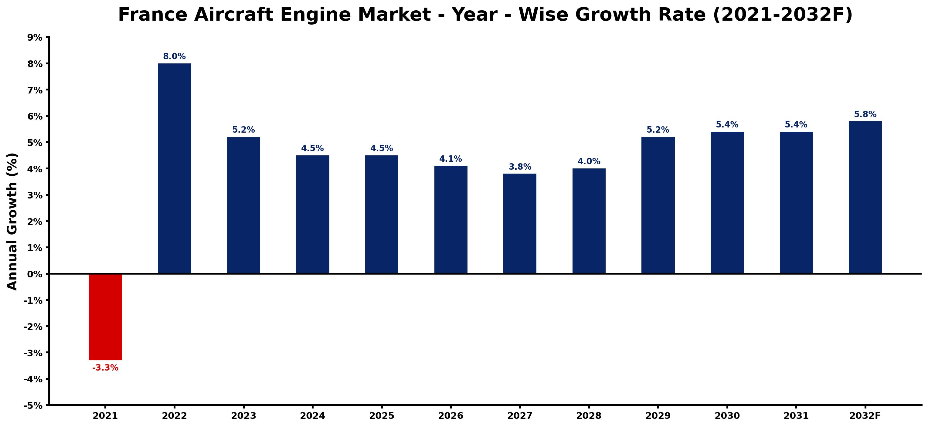 France Aircraft Engine Market Year-wise Growth Rate and Key Drivers