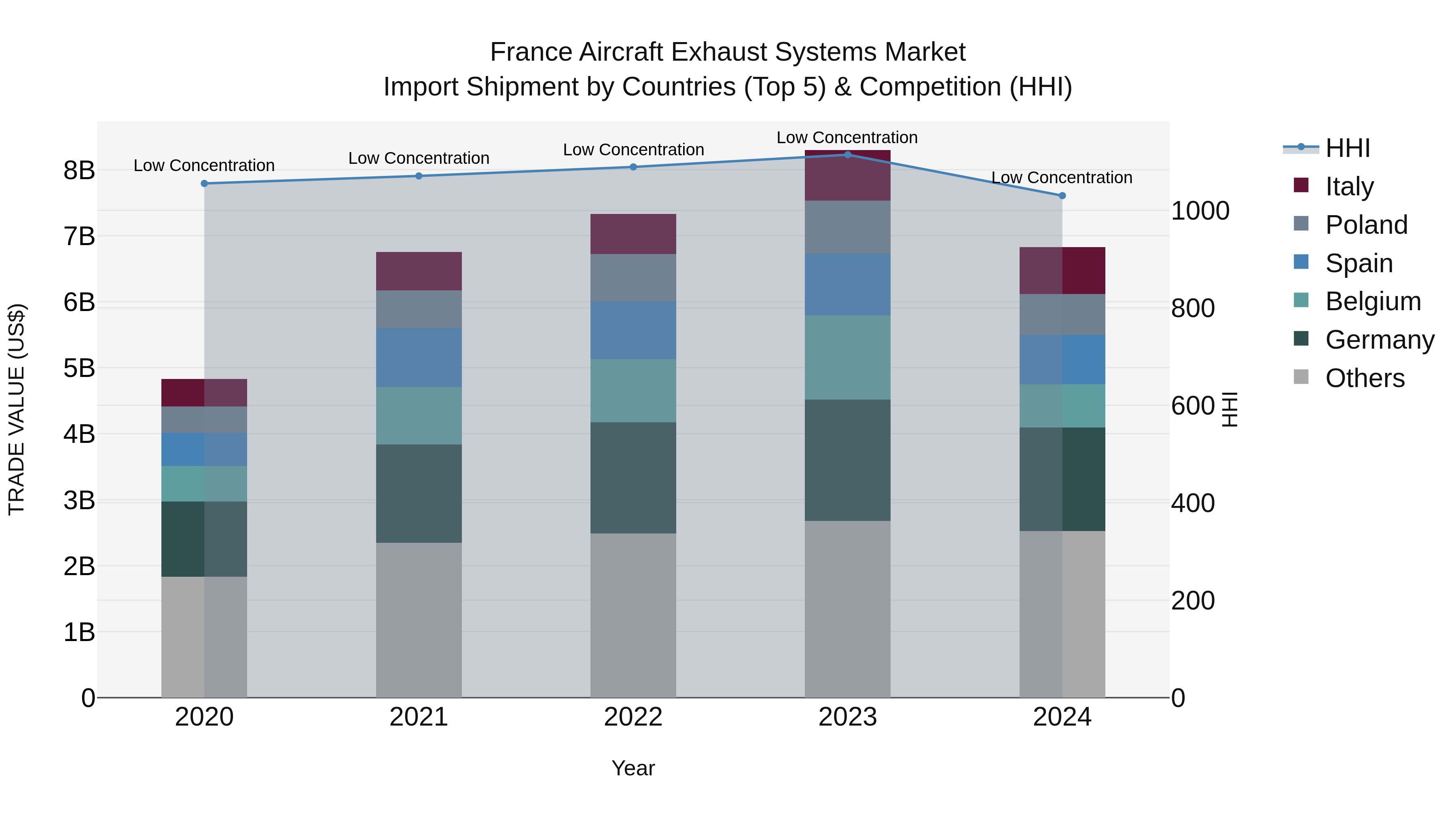 France Aircraft Exhaust Systems Market Top 5 Importing Countries and Market Competition (HHI) Analysis