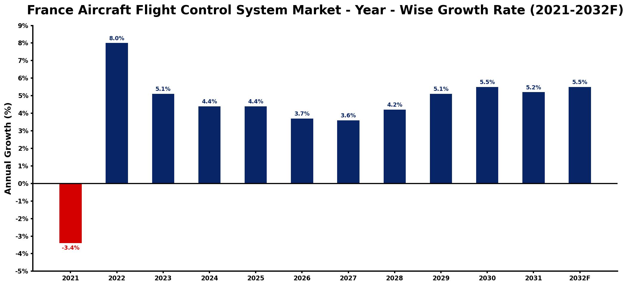 France Aircraft Flight Control System Market Year-wise Growth Rate and Key Drivers