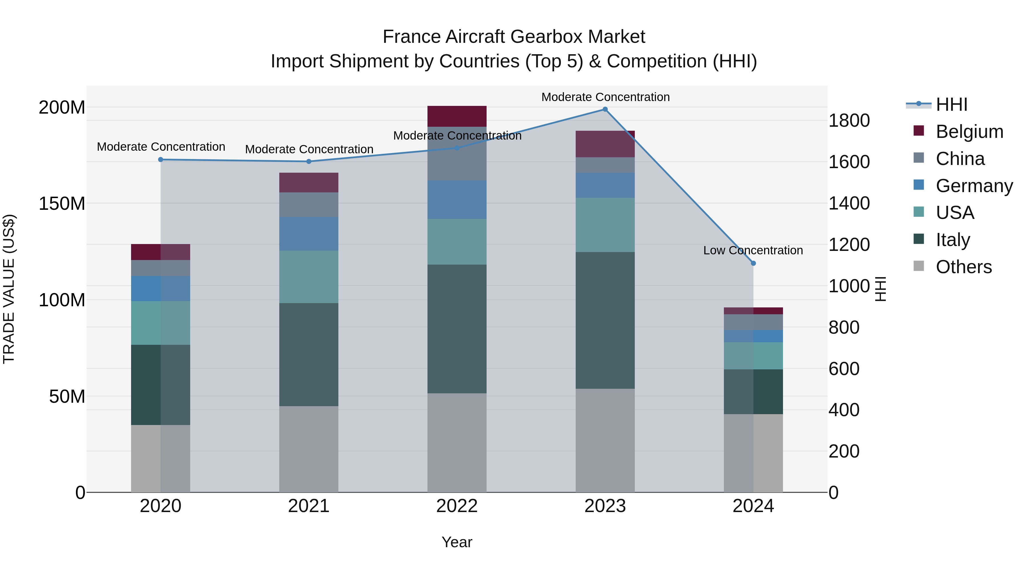 France Aircraft Gearbox Market Top 5 Importing Countries and Market Competition (HHI) Analysis