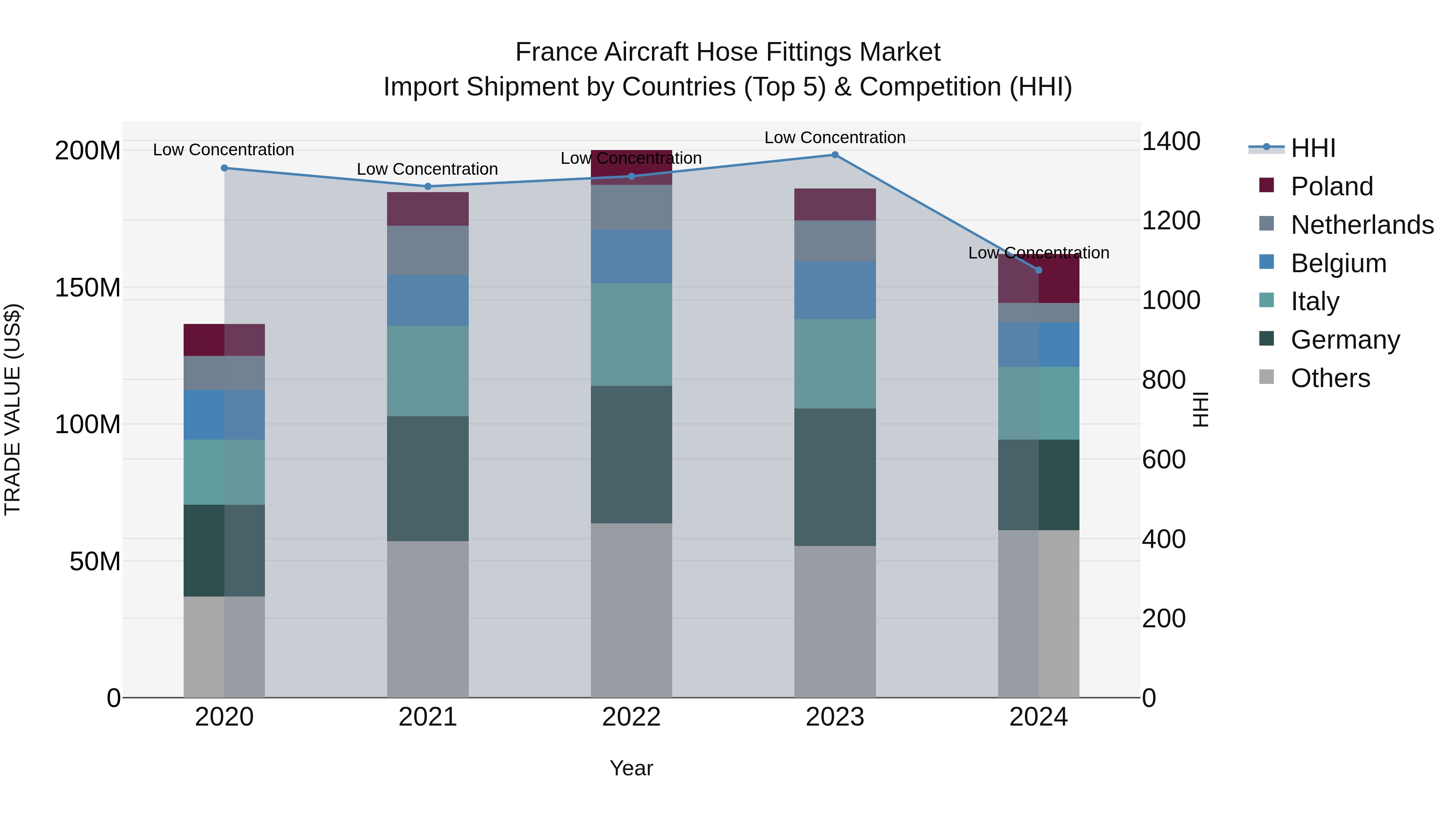 France Aircraft Hose Fittings Market Top 5 Importing Countries and Market Competition (HHI) Analysis