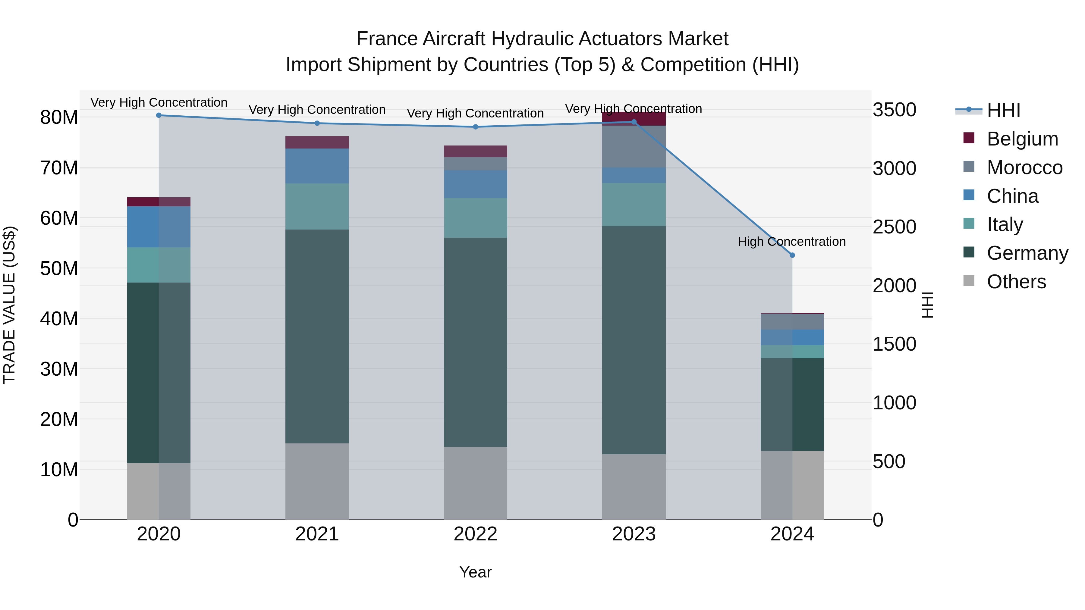 France Aircraft Hydraulic Actuators Market Top 5 Importing Countries and Market Competition (HHI) Analysis
