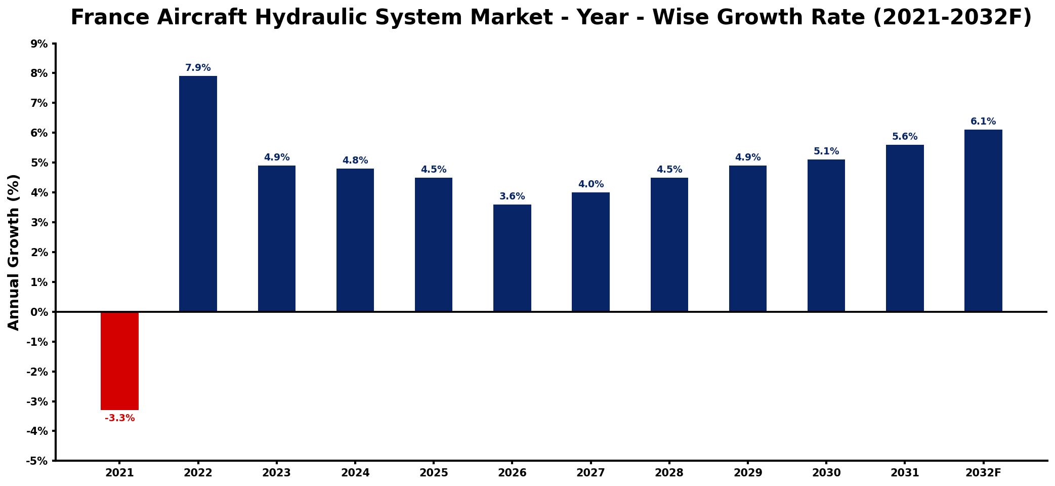 France Aircraft Hydraulic System Market Year-wise Growth Rate and Key Drivers