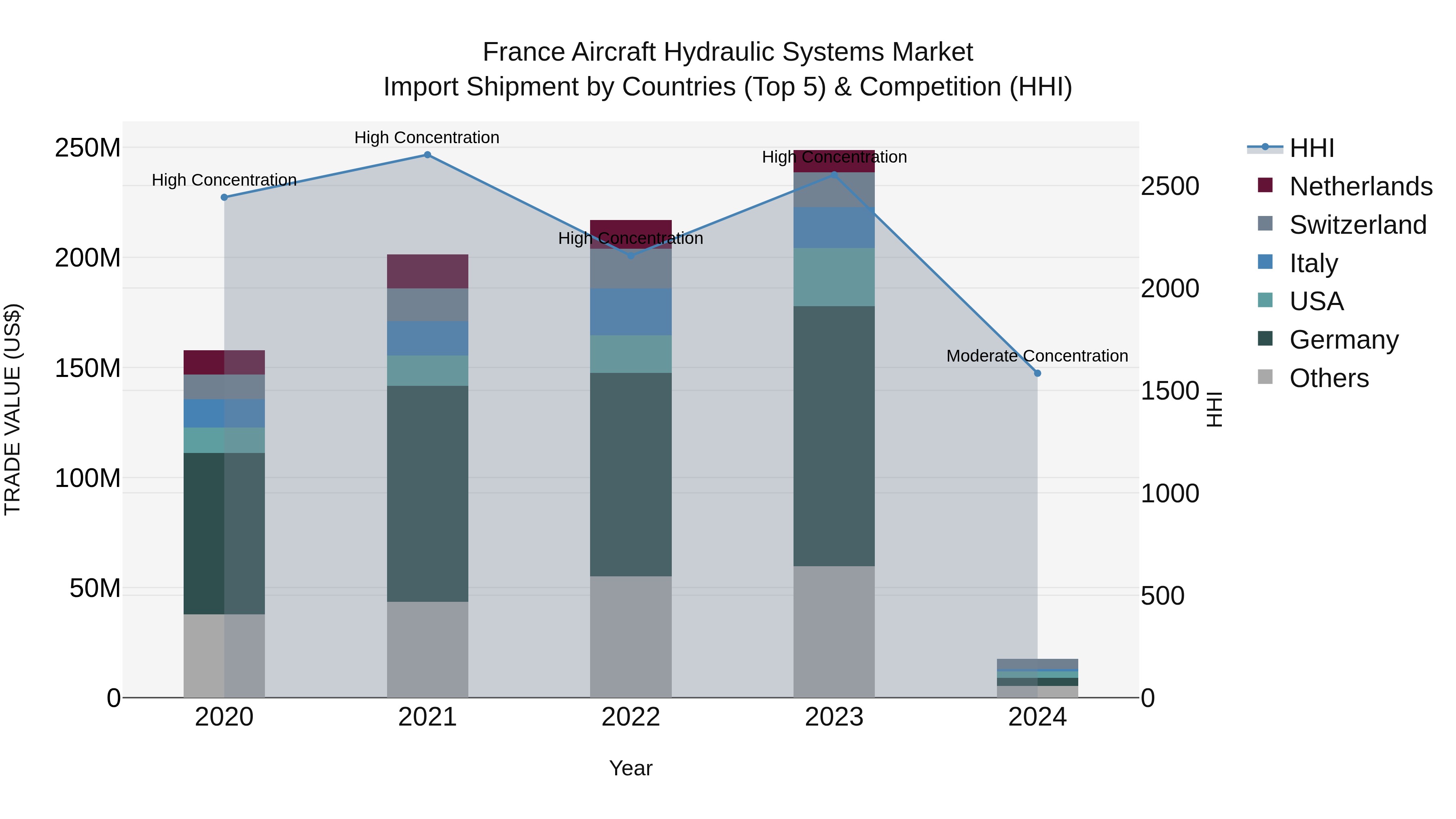 France Aircraft Hydraulic Systems Market Top 5 Importing Countries and Market Competition (HHI) Analysis