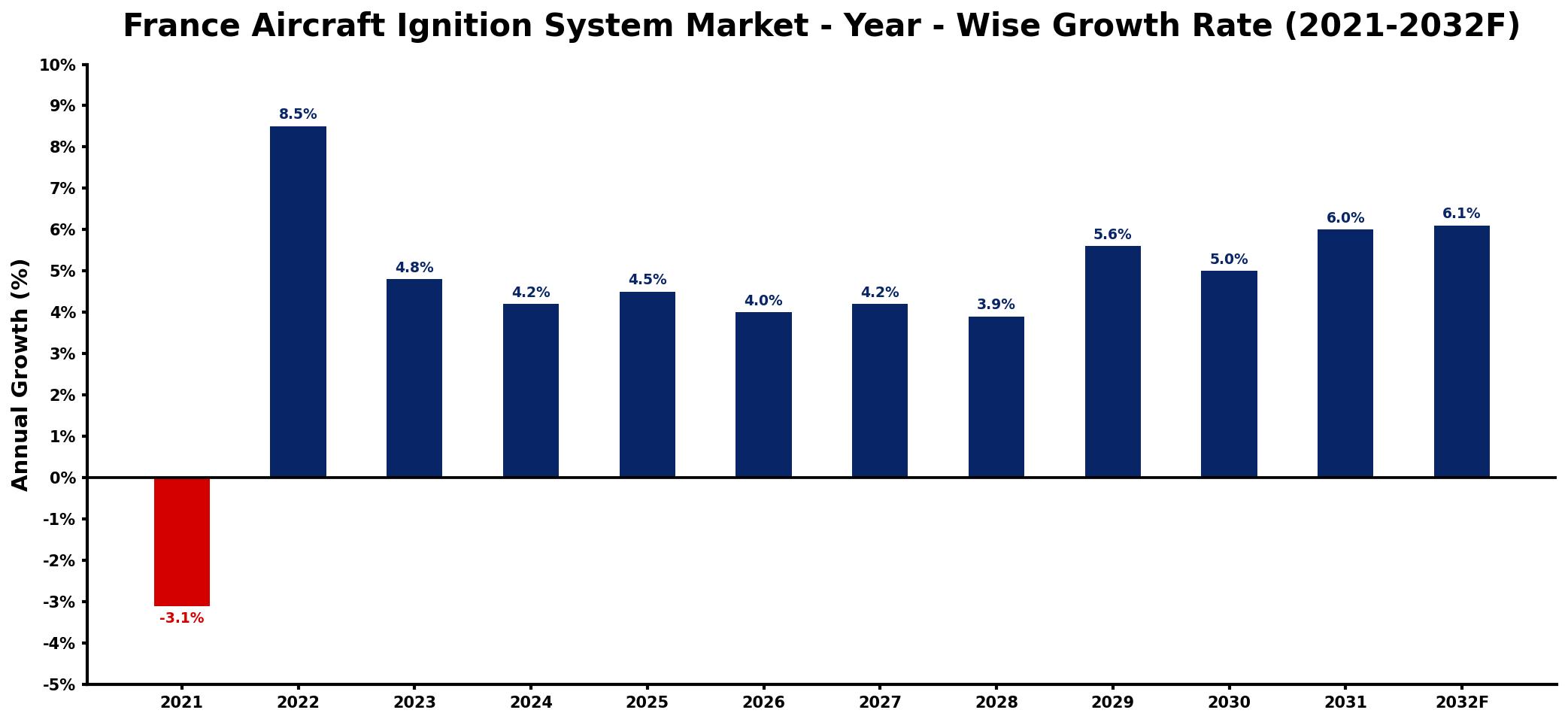 France Aircraft Ignition System Market Year-wise Growth Rate and Key Drivers