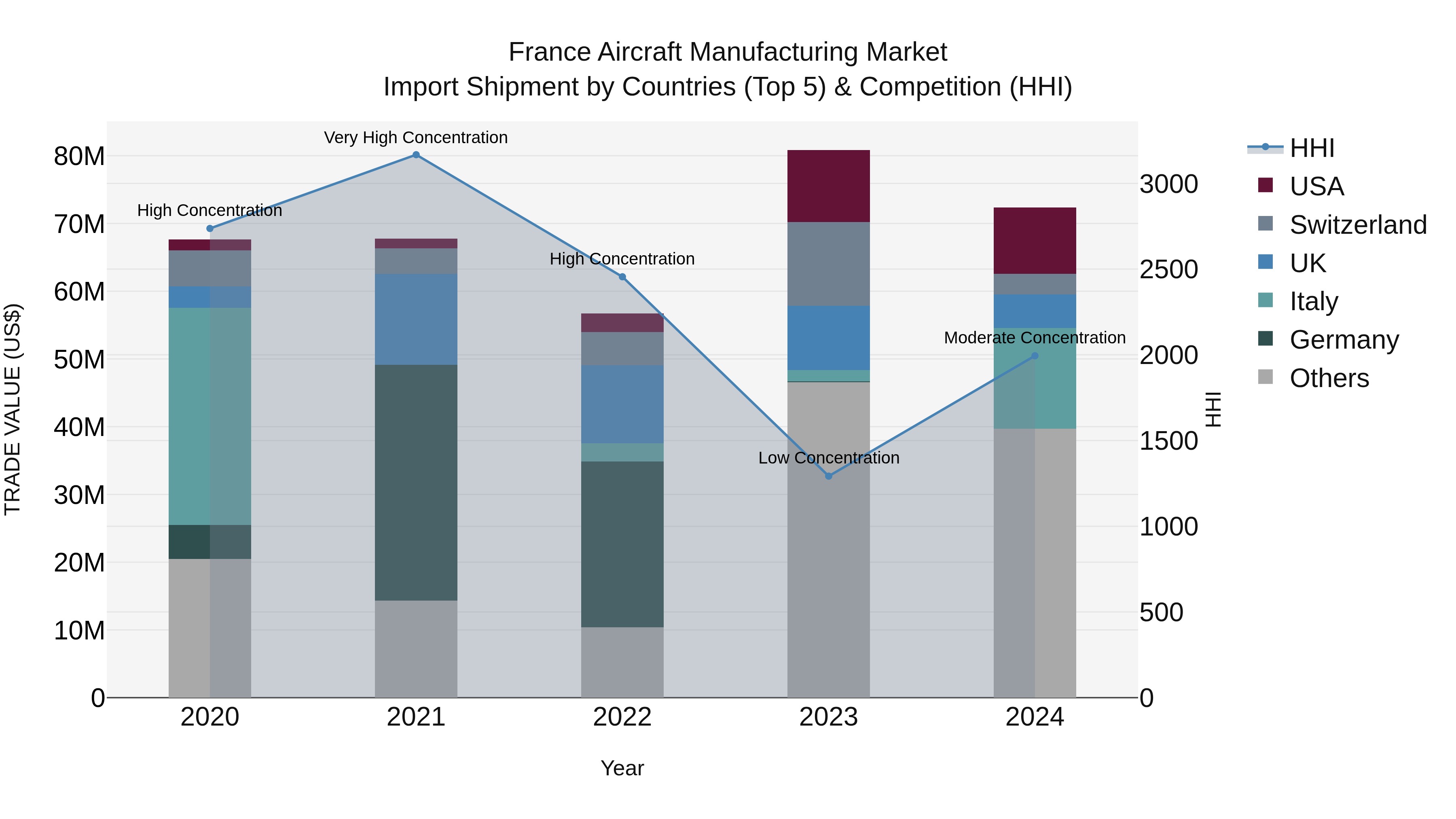 France Aircraft Manufacturing Market Top 5 Importing Countries and Market Competition (HHI) Analysis