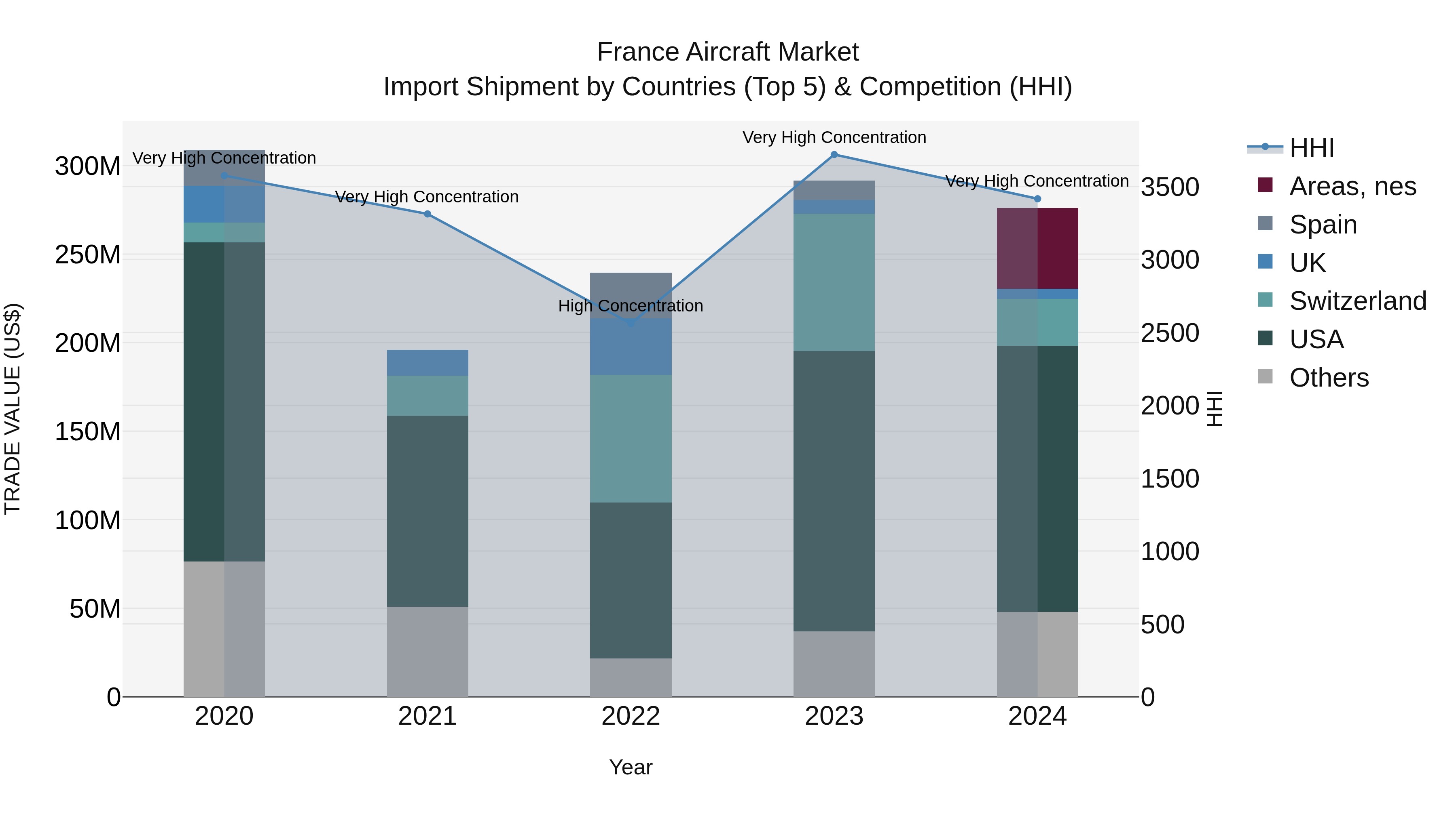 France Aircraft Market Top 5 Importing Countries and Market Competition (HHI) Analysis