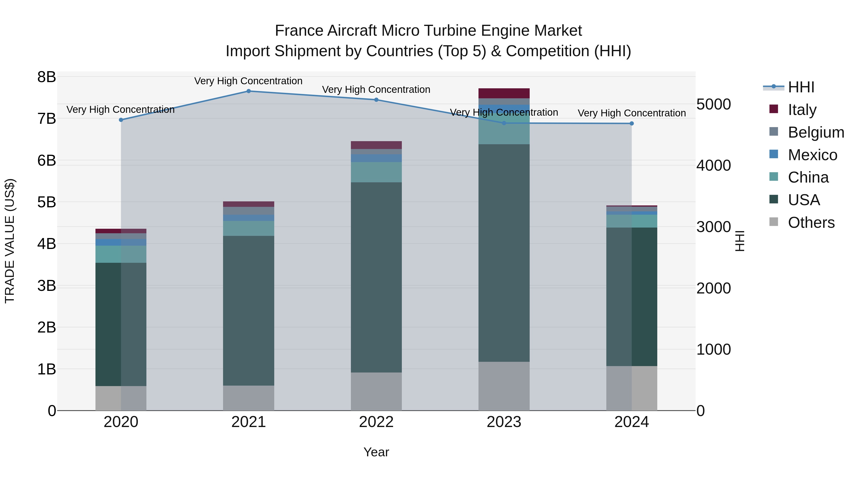 France Aircraft Micro Turbine Engine Market Top 5 Importing Countries and Market Competition (HHI) Analysis