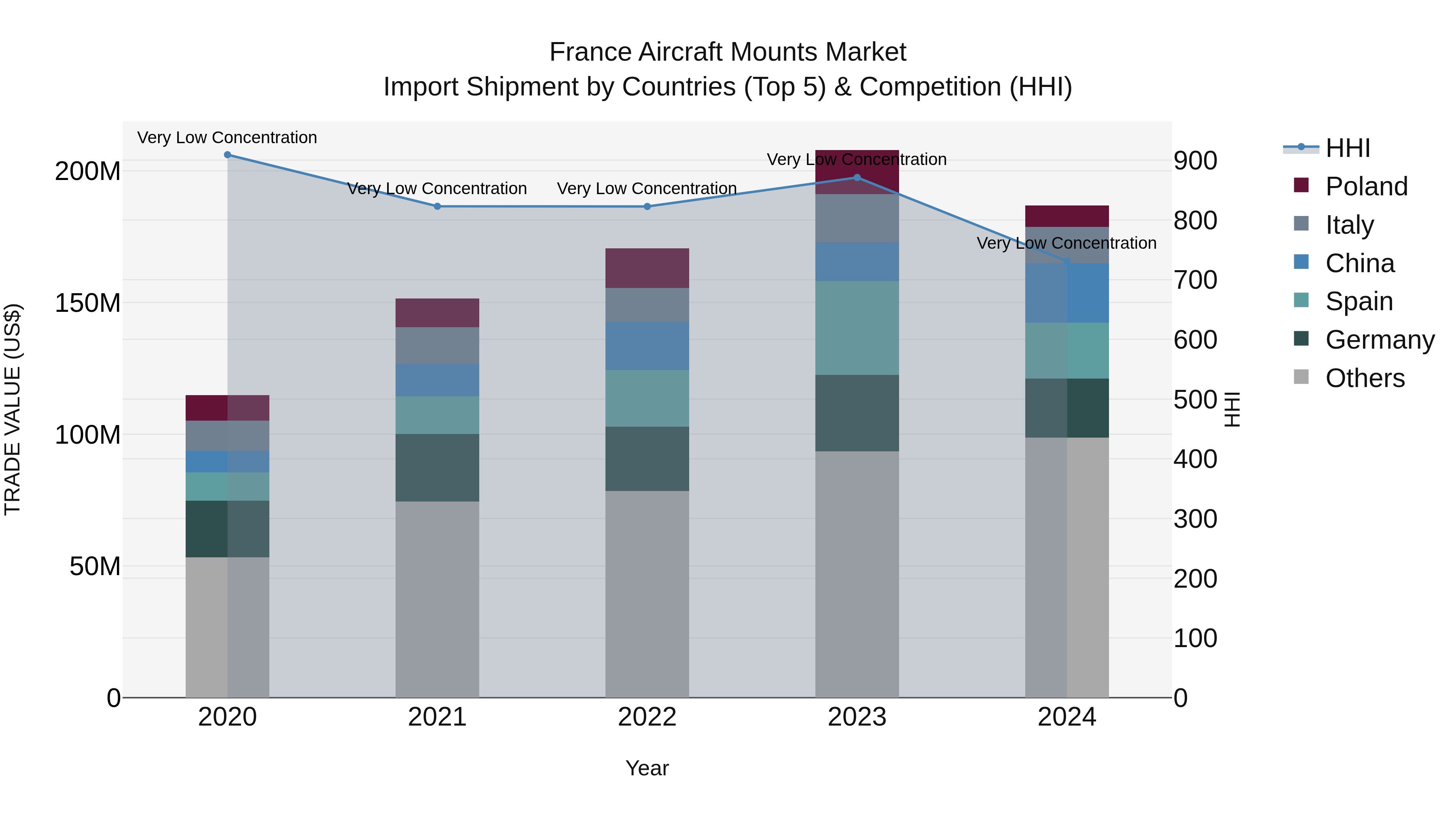 France Aircraft Mounts Market Top 5 Importing Countries and Market Competition (HHI) Analysis
