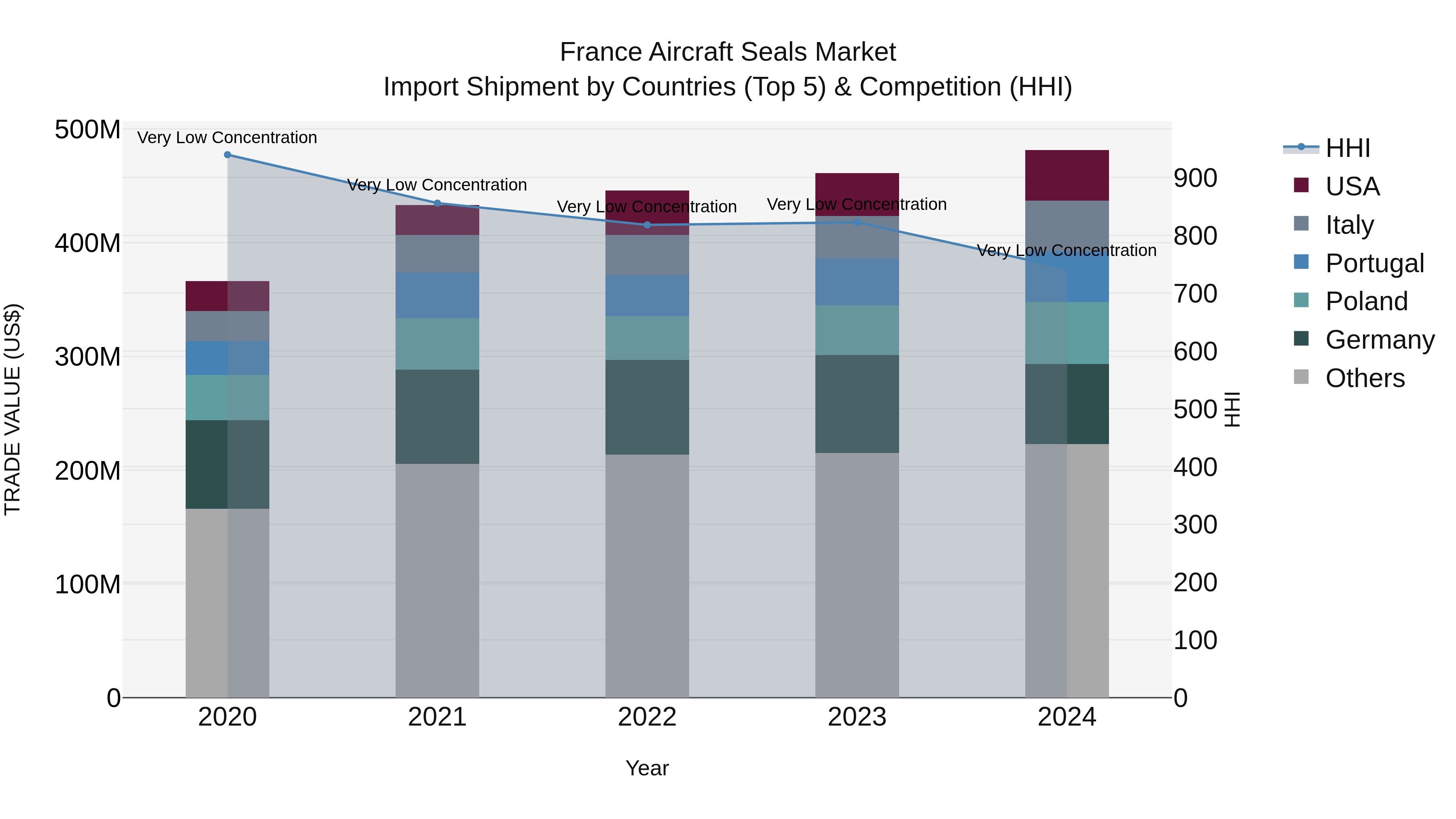 France Aircraft Seals Market Top 5 Importing Countries and Market Competition (HHI) Analysis