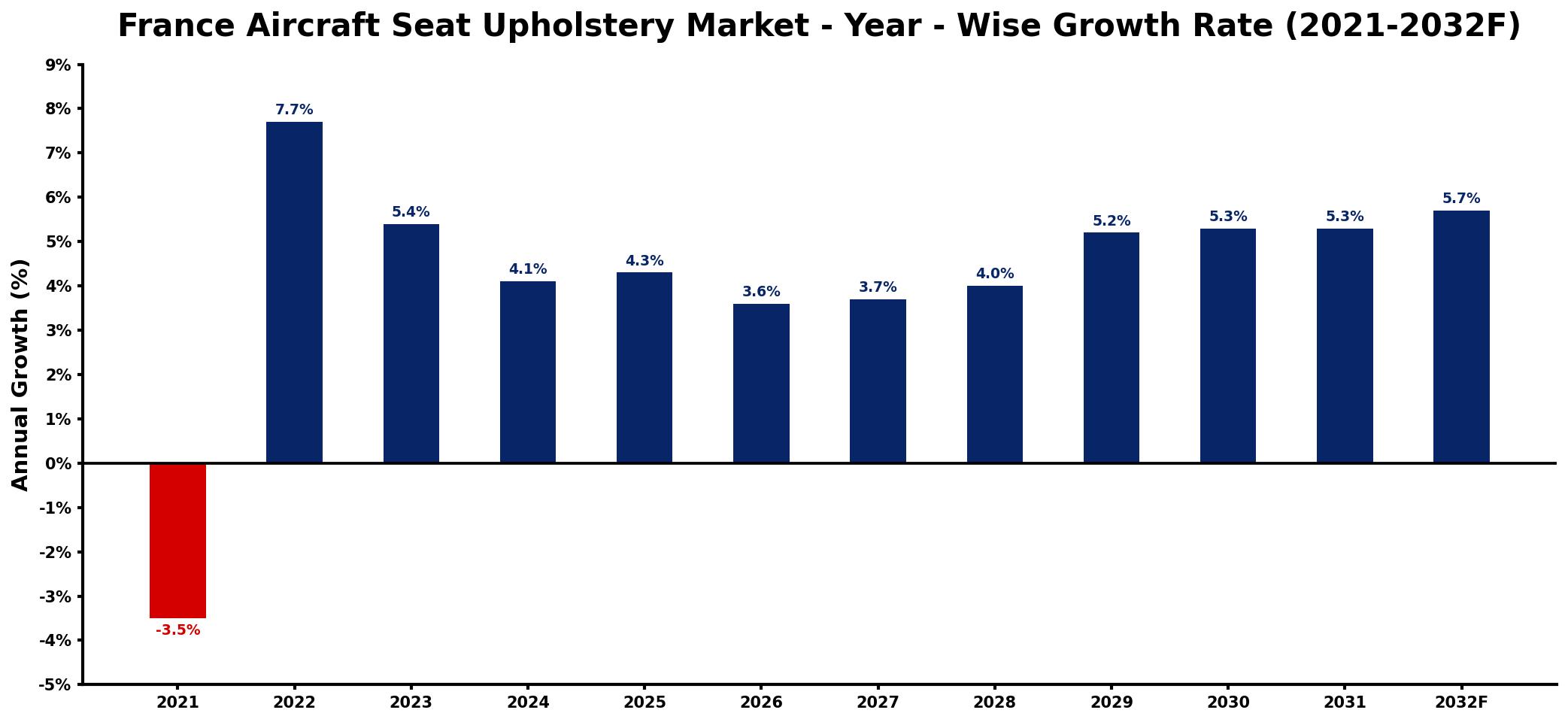 France Aircraft Seat Upholstery Market Year-wise Growth Rate and Key Drivers
