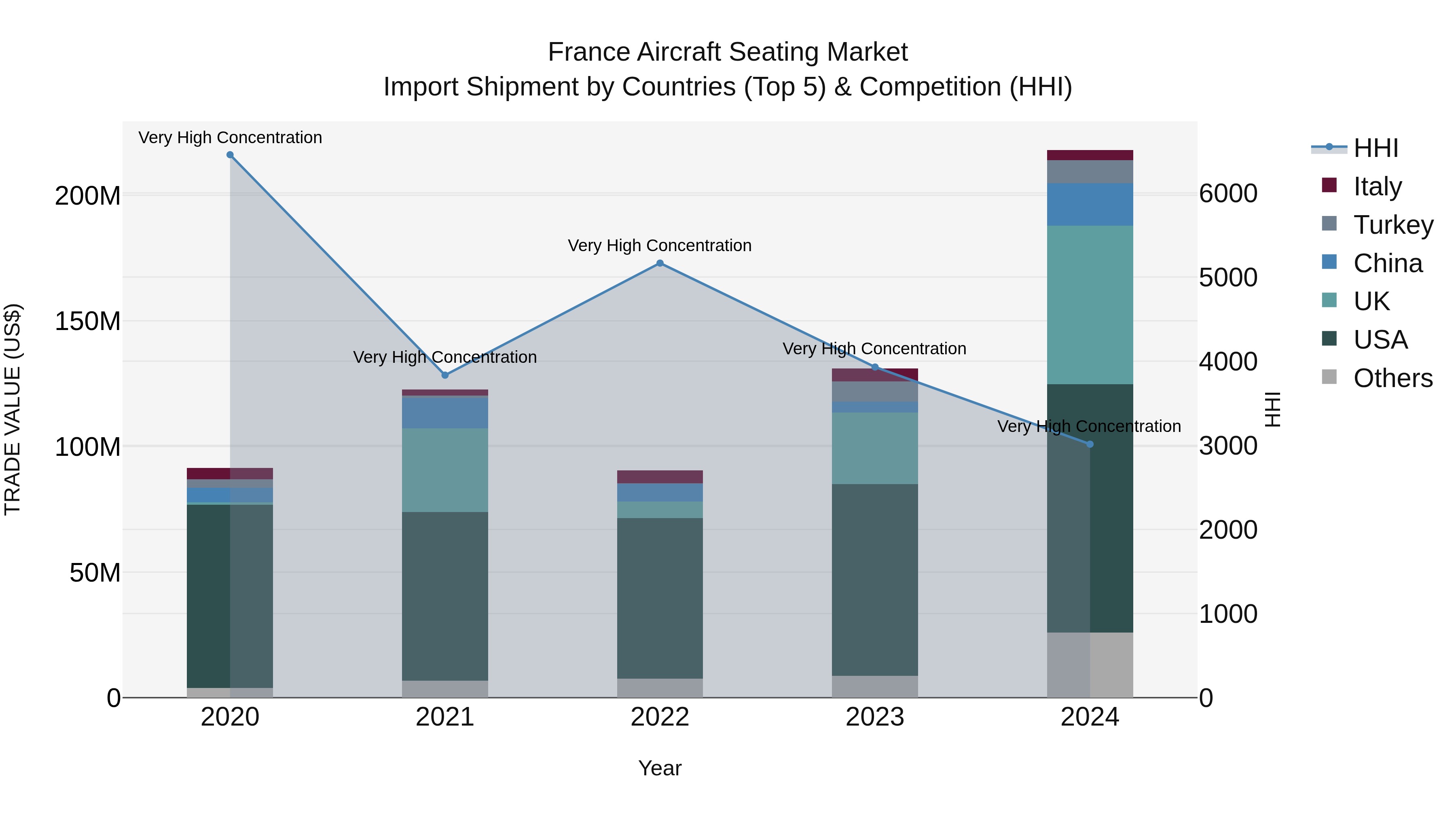 France Aircraft Seating Market Top 5 Importing Countries and Market Competition (HHI) Analysis
