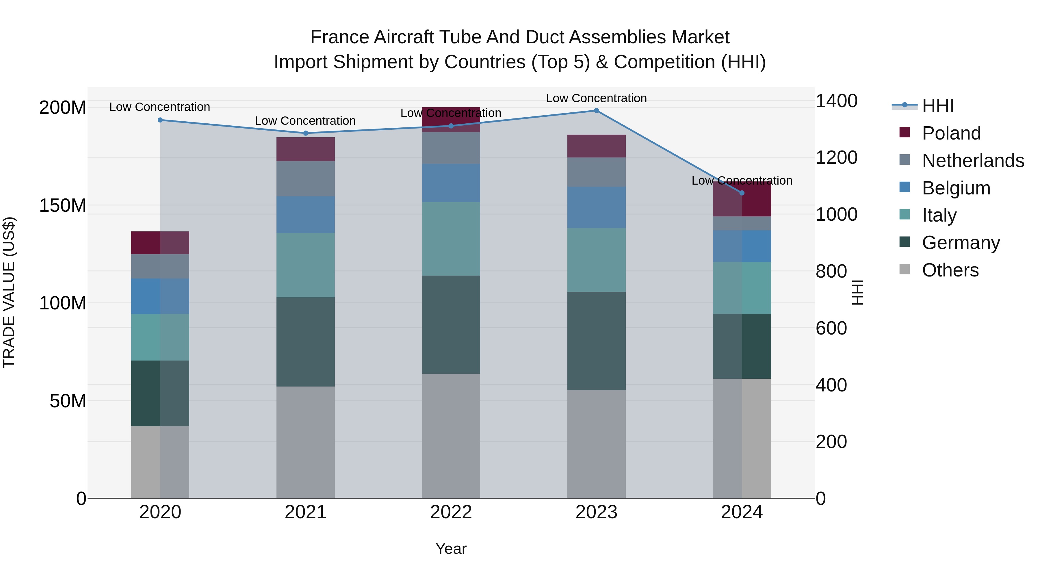 France Aircraft Tube and Duct Assemblies Market Top 5 Importing Countries and Market Competition (HHI) Analysis