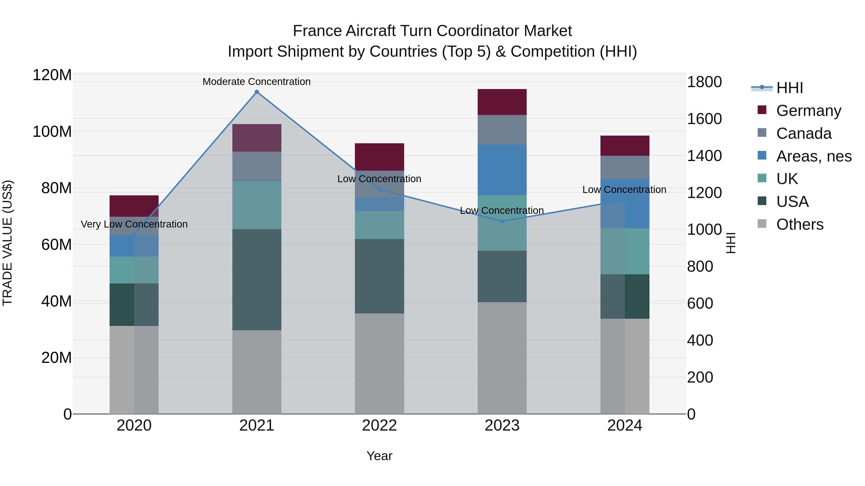 France Aircraft Turn Coordinator Market Top 5 Importing Countries and Market Competition (HHI) Analysis