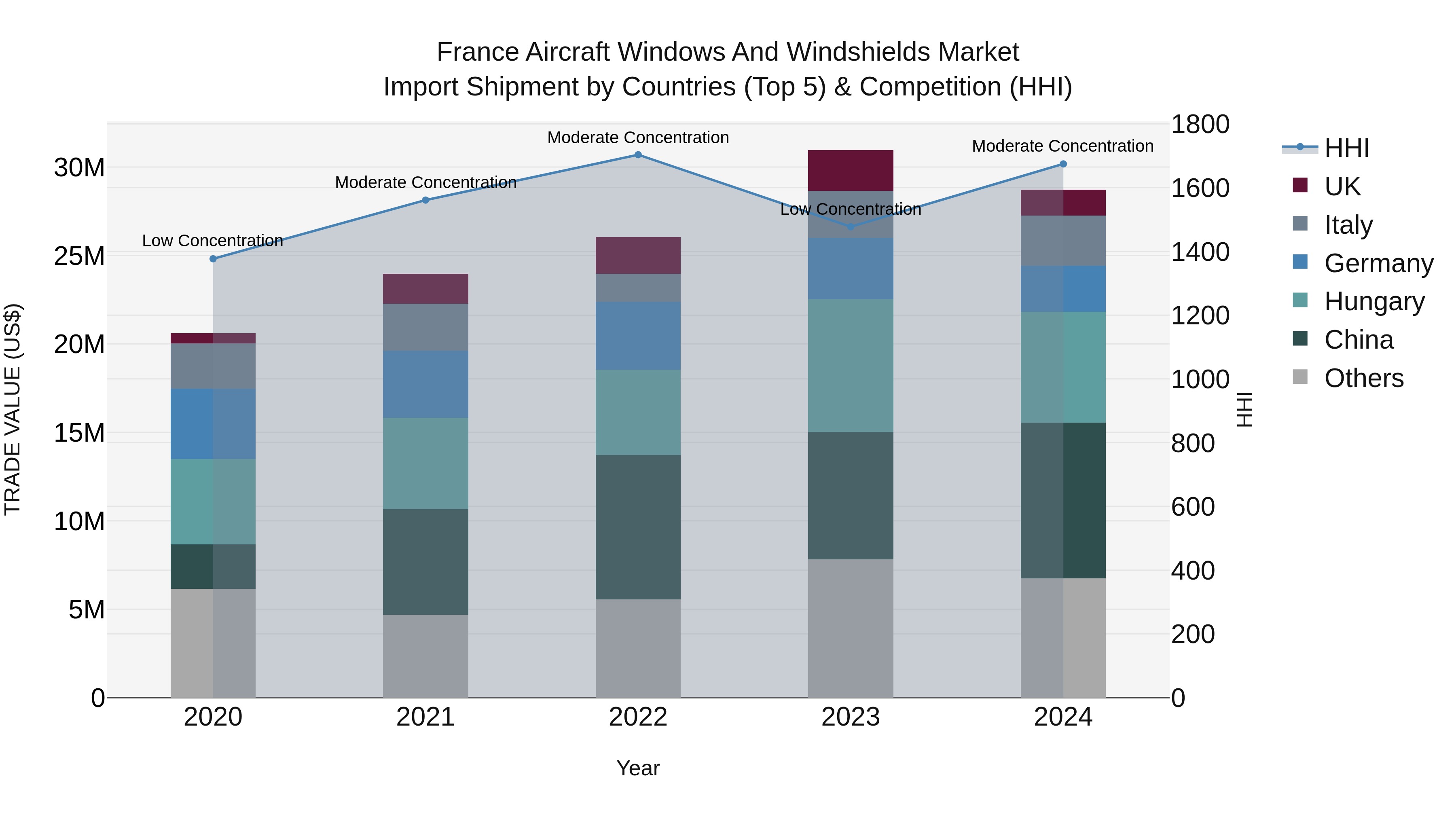 France Aircraft Windows and Windshields Market Top 5 Importing Countries and Market Competition (HHI) Analysis