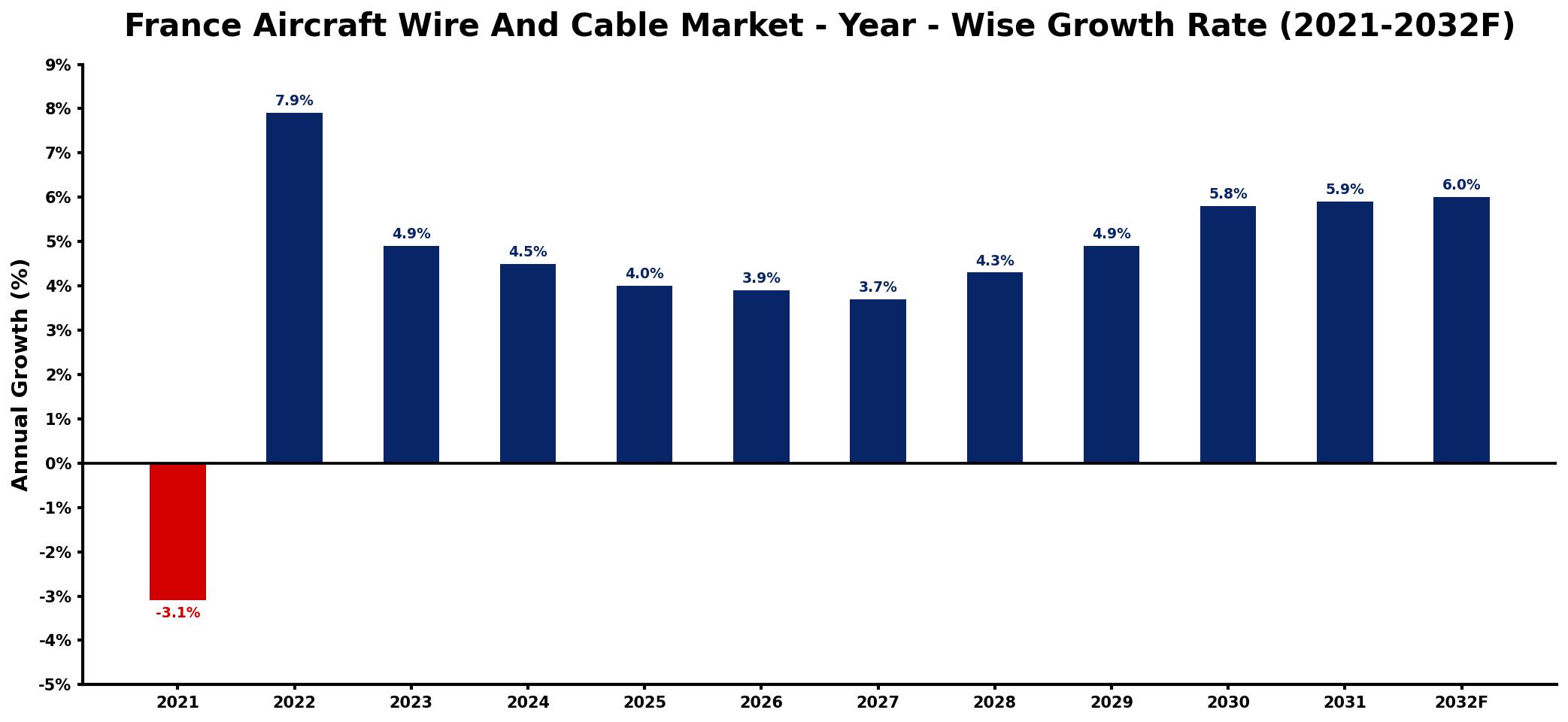 France Aircraft Wire And Cable Market Year-wise Growth Rate and Key Drivers