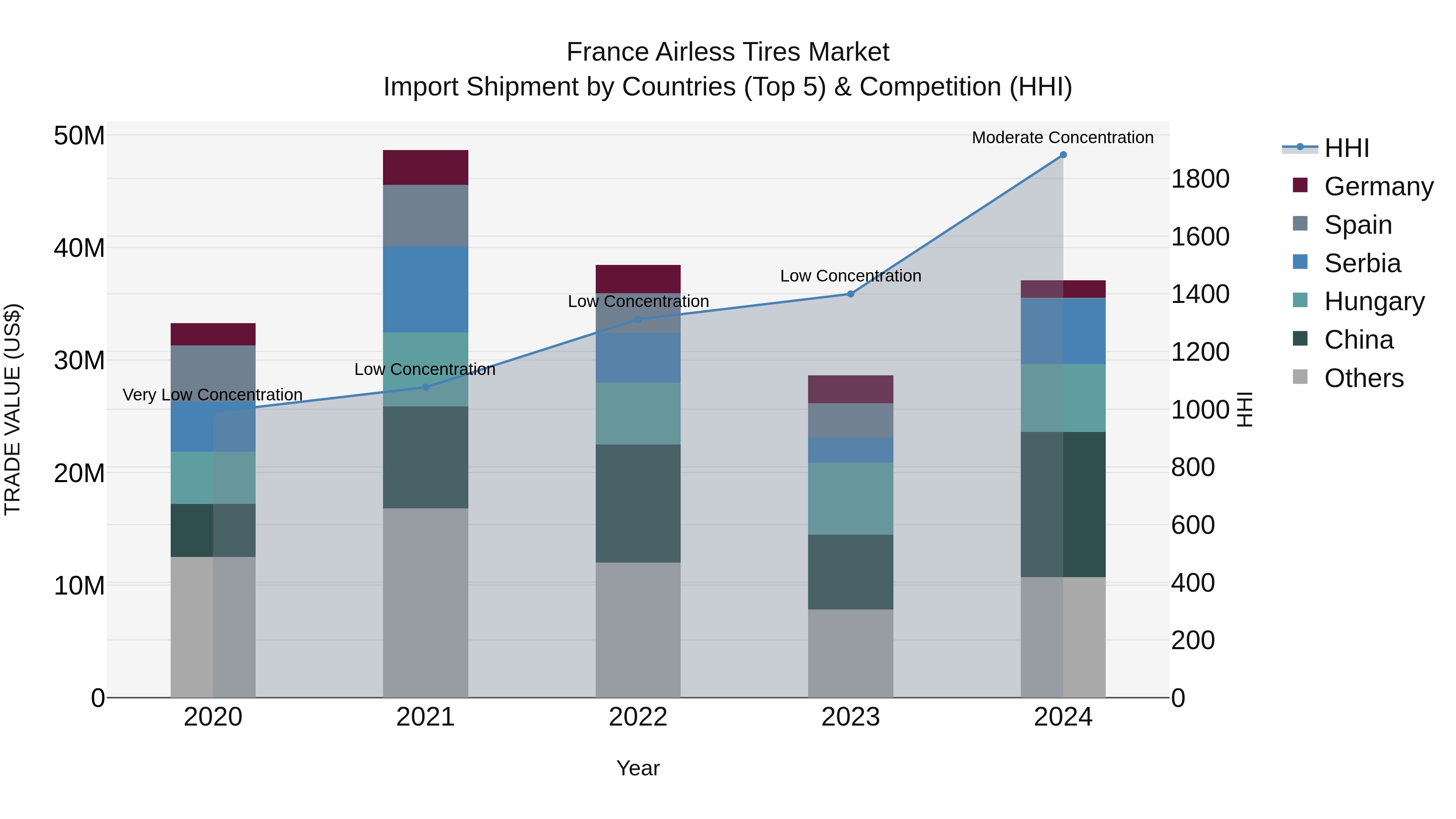 France Airless Tires Market Top 5 Importing Countries and Market Competition (HHI) Analysis