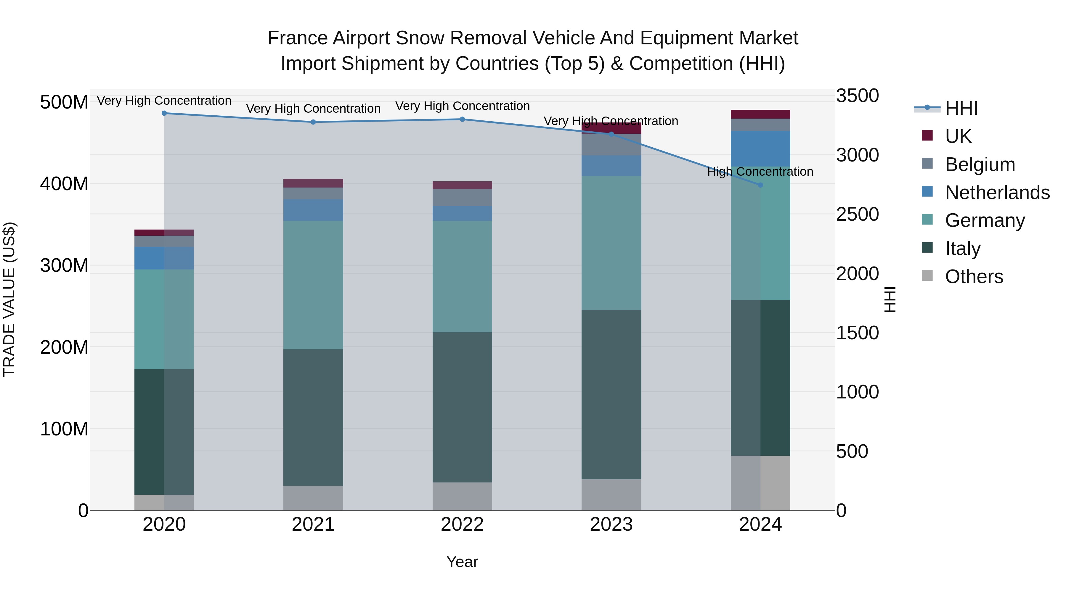 France Airport Snow Removal Vehicle and Equipment Market Top 5 Importing Countries and Market Competition (HHI) Analysis