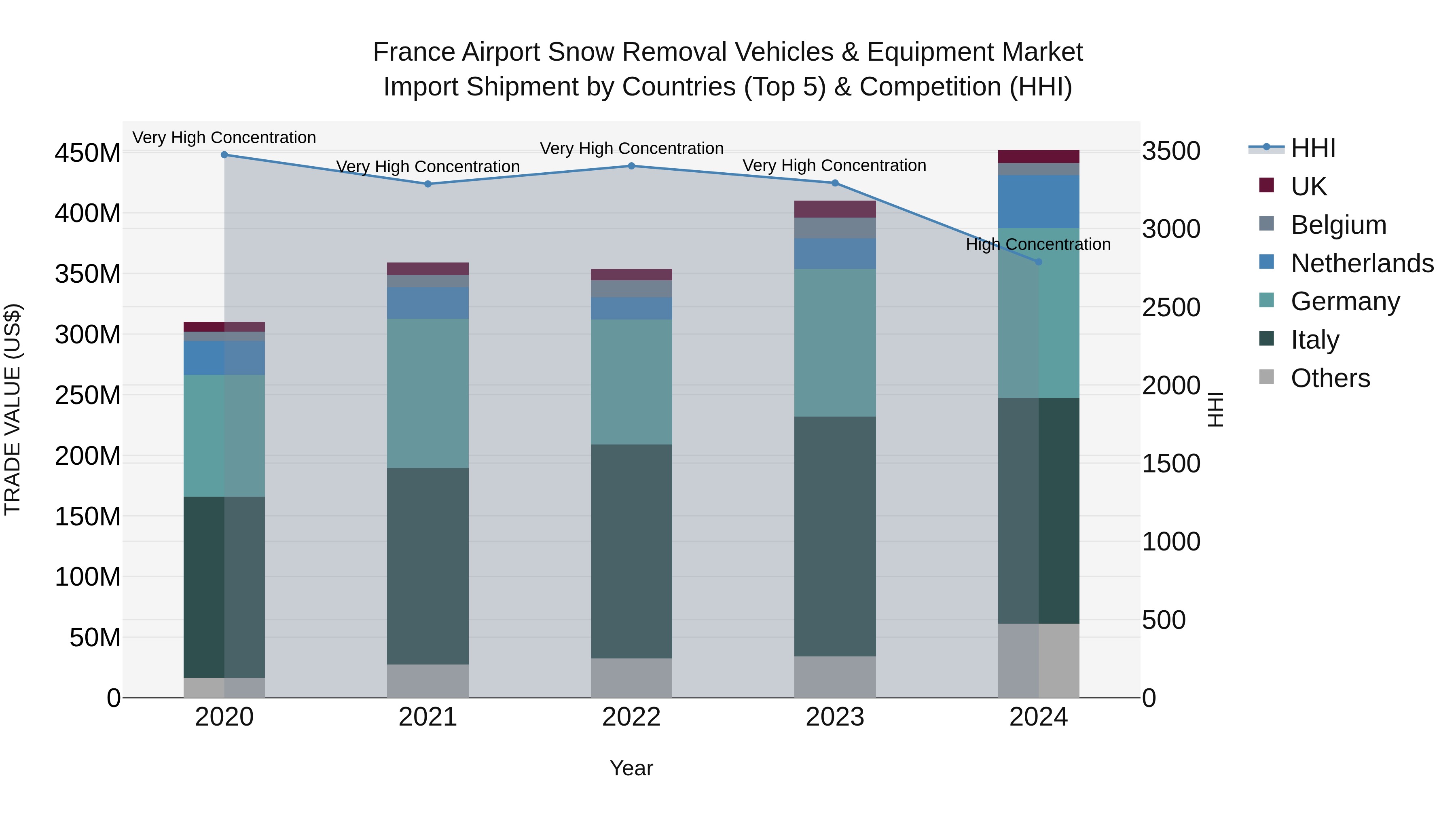France Airport Snow Removal Vehicles & Equipment Market Top 5 Importing Countries and Market Competition (HHI) Analysis